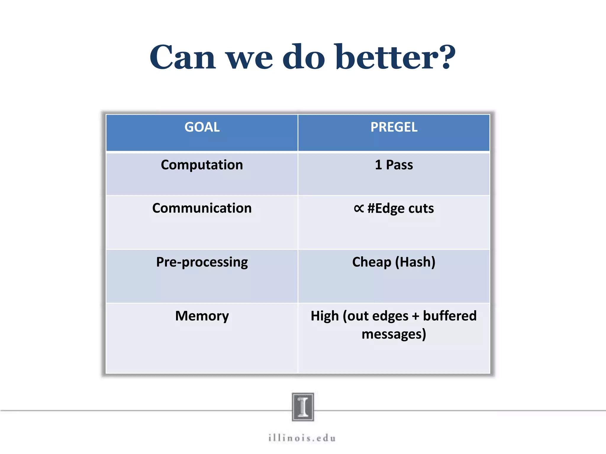 Can we do better? GOAL PREGEL Computation 1 Pass Communication ∝ #Edge cuts Pre-processing Cheap (Hash) Memory High (out edges + buffered messages) 