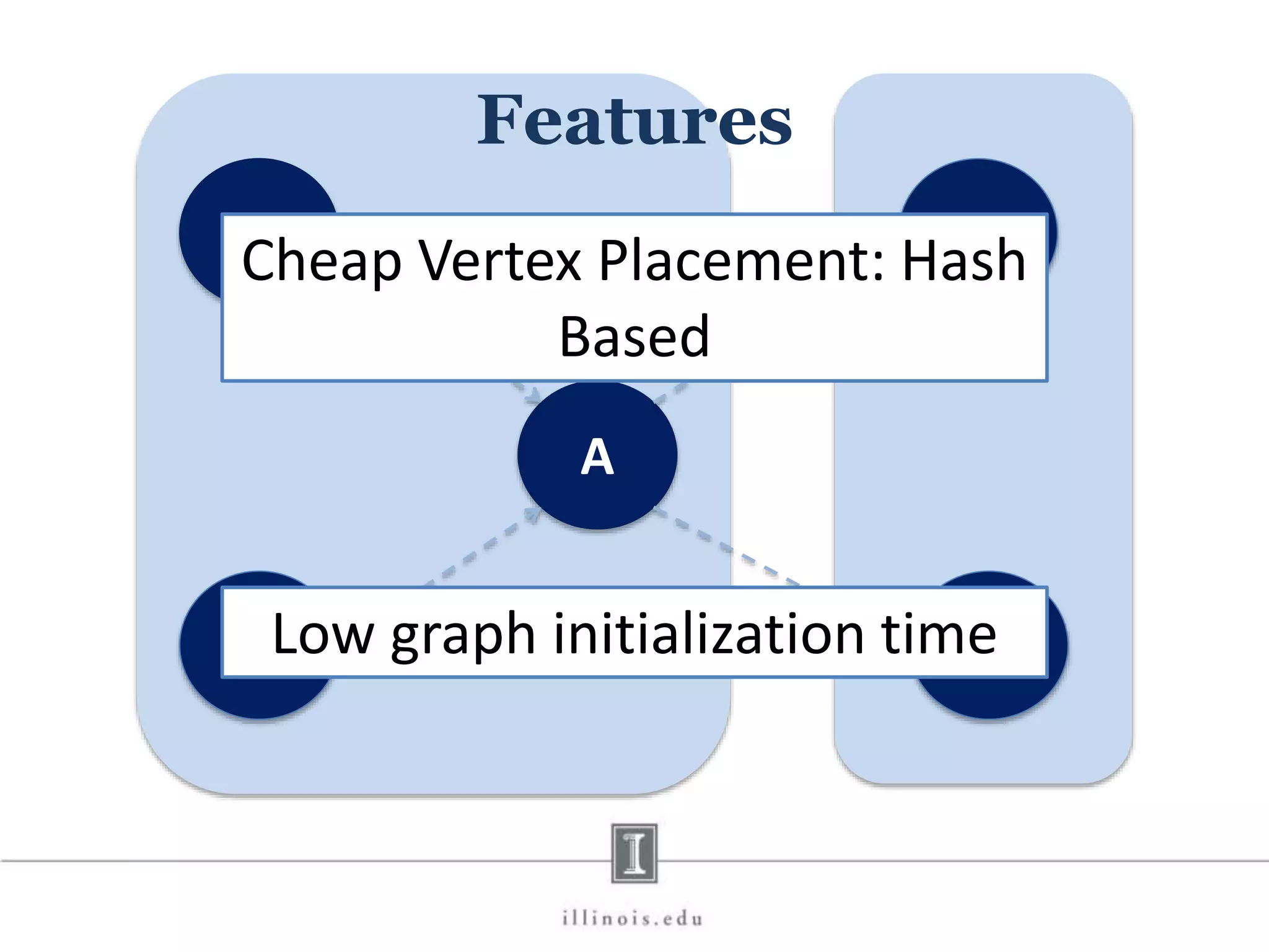 B D C E A Features Cheap Vertex Placement: Hash Based Low graph initialization time 