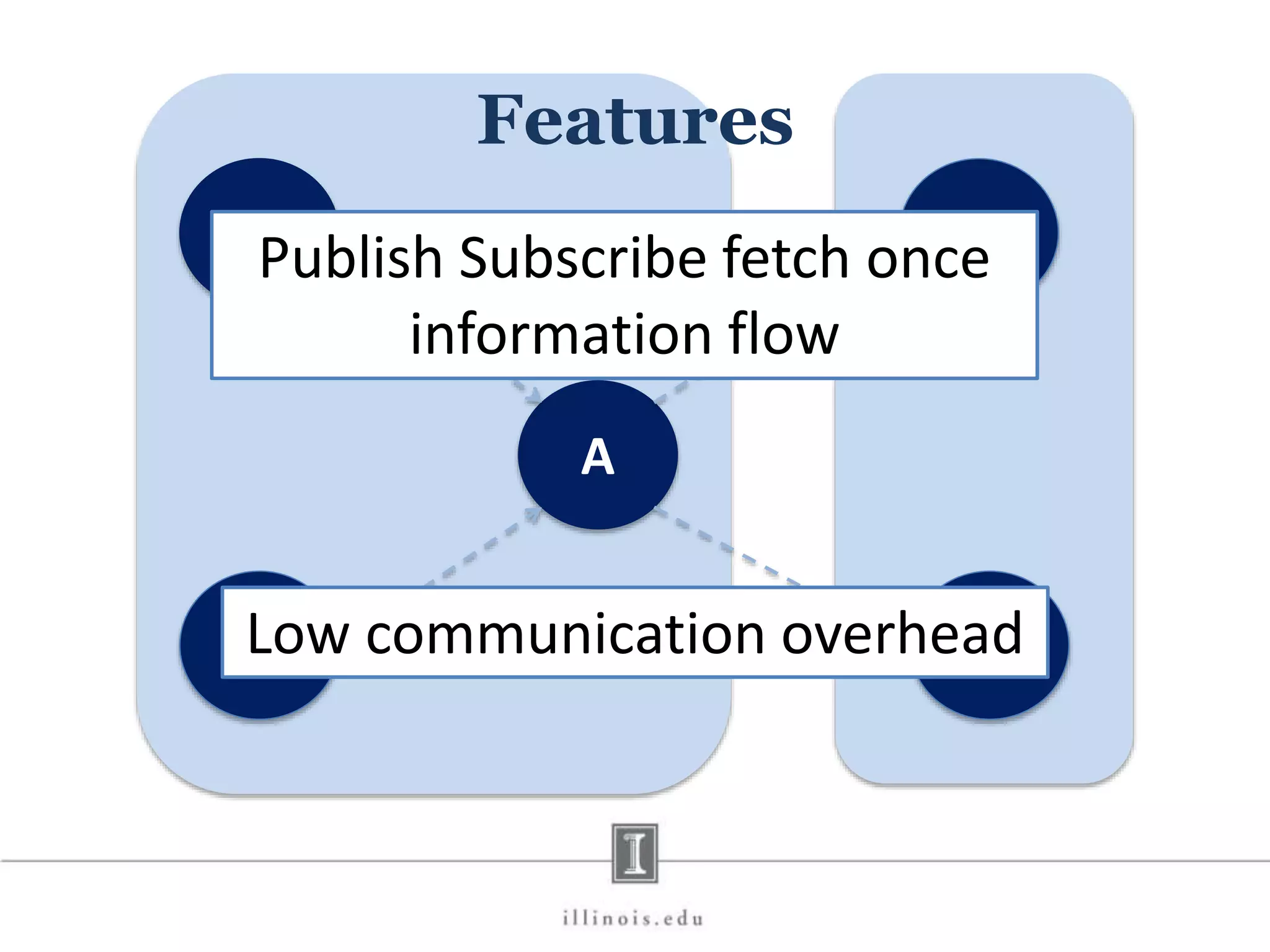 B D C E A Features Publish Subscribe fetch once information flow Low communication overhead 