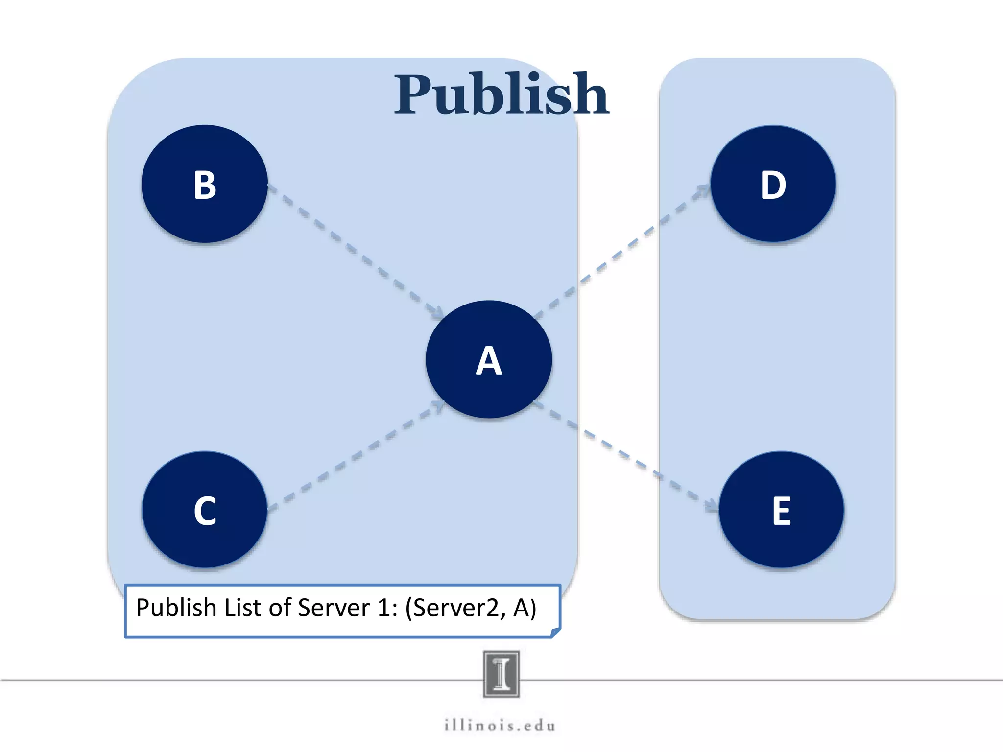 B D C E A Publish Publish List of Server 1: (Server2, A) 