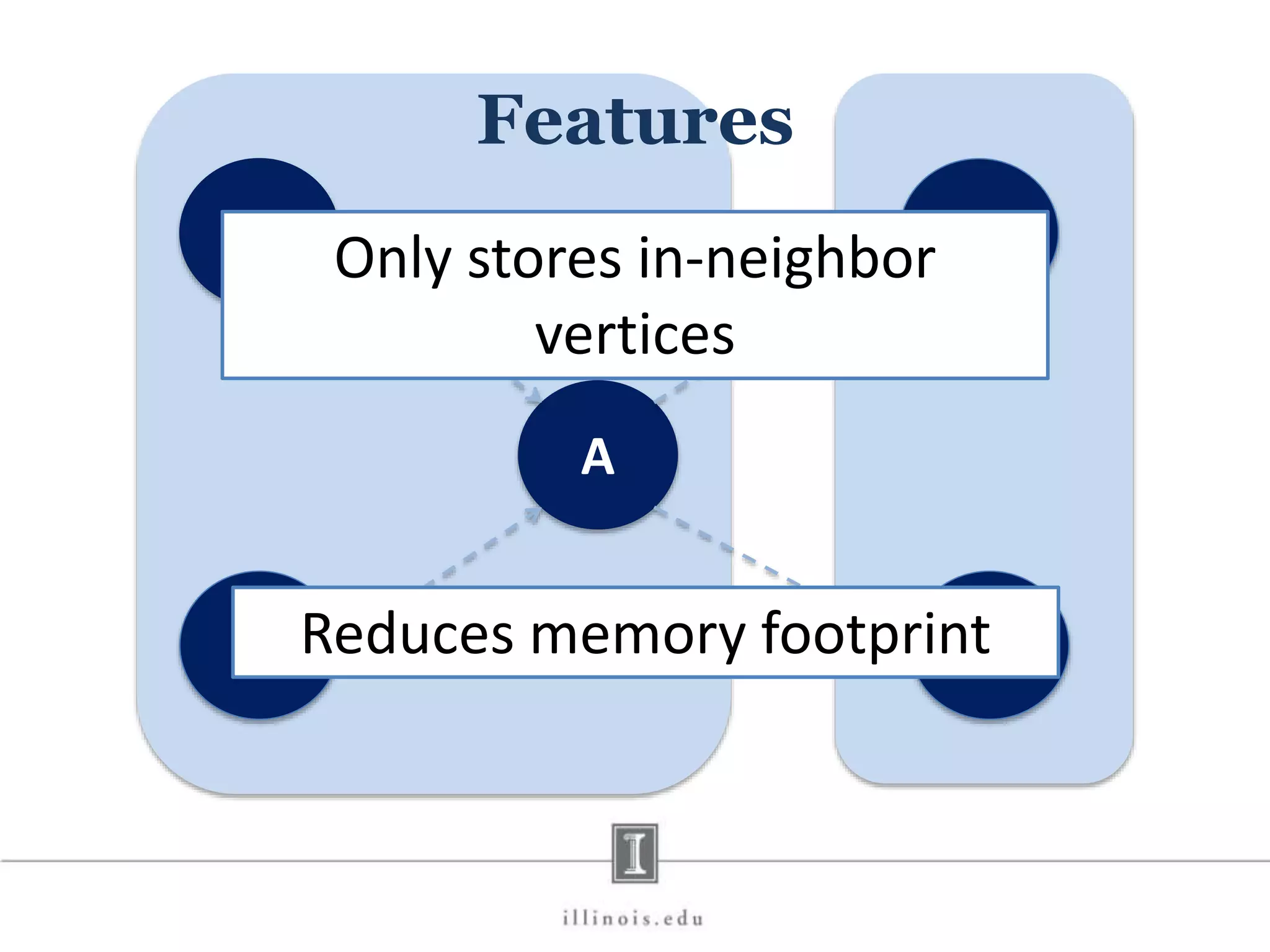 B D C E A Features Only stores in-neighbor vertices Reduces memory footprint 