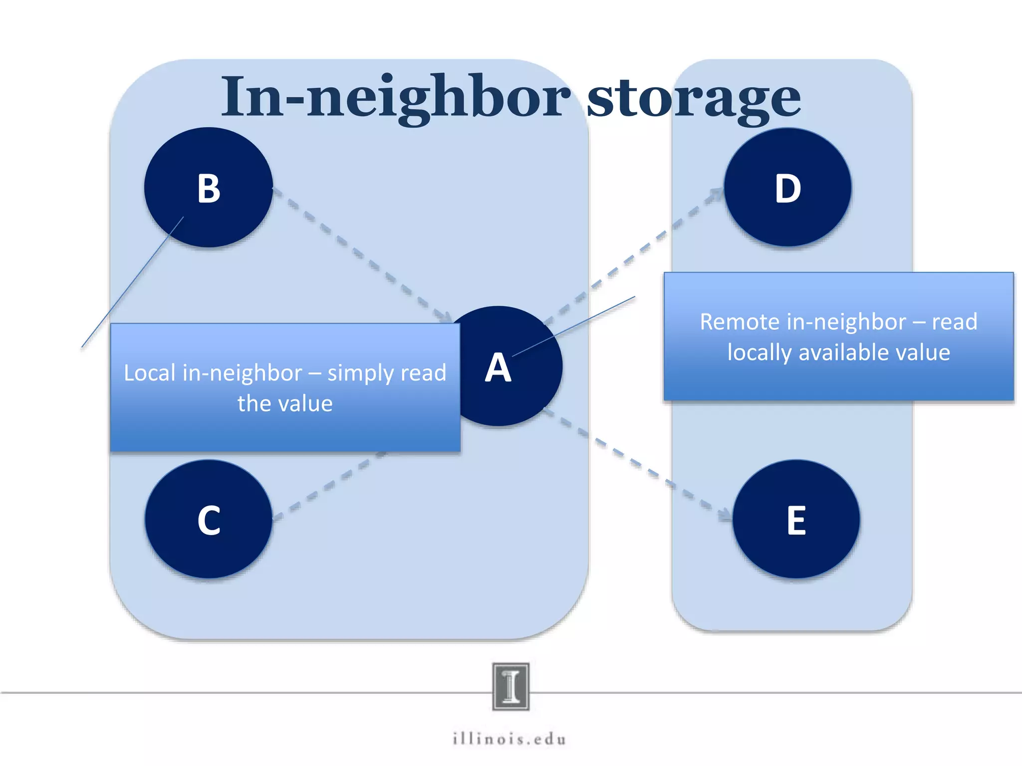 B D C E A In-neighbor storage Local in-neighbor – simply read the value Remote in-neighbor – read locally available value 
