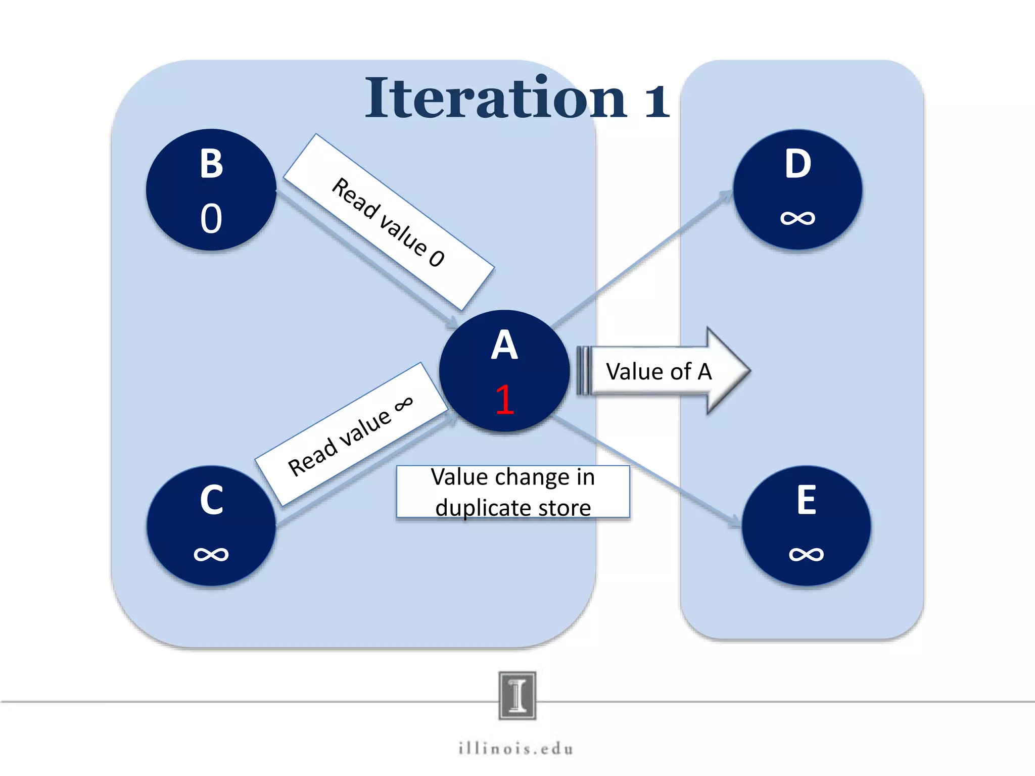 B 0 D ∞ C ∞ E ∞ A ∞ Iteration 1 A 1 Value change in duplicate store Value of A 