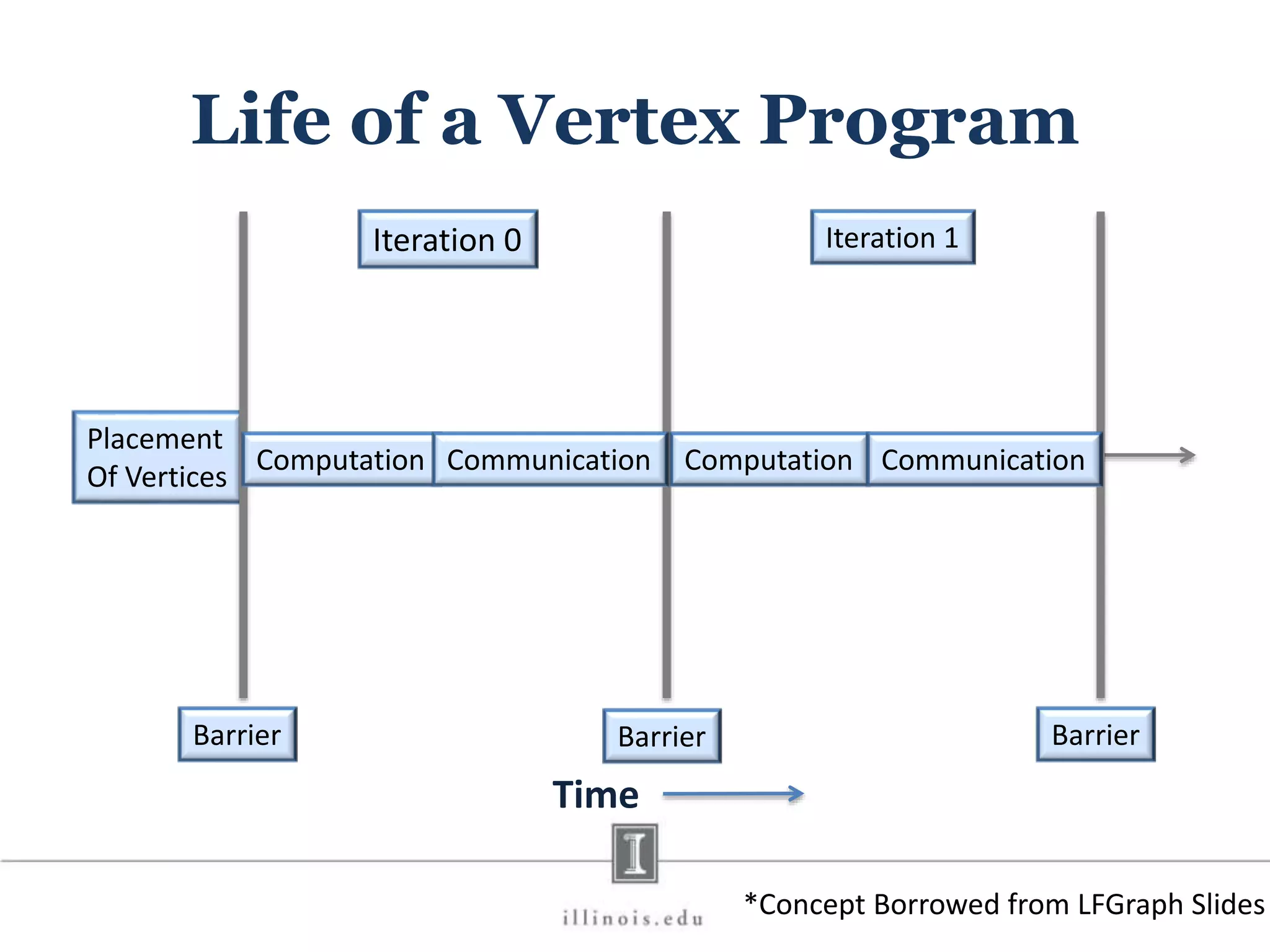 Life of a Vertex Program Placement Of Vertices Iteration 0 Iteration 1 Barrier Barrier Barrier Time Computation Communication Computation Communication *Concept Borrowed from LFGraph Slides 