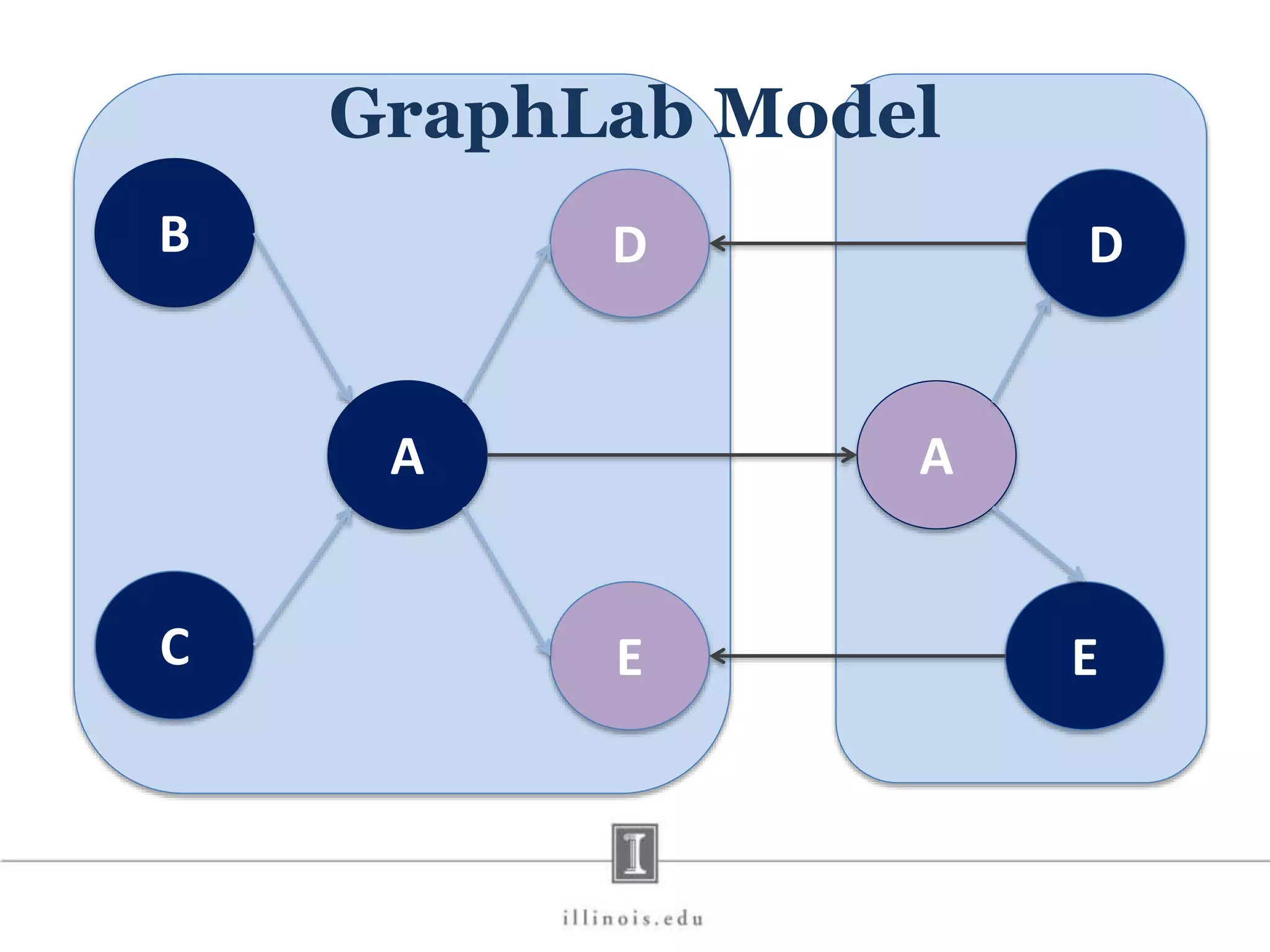 B D C E A A D E GraphLab Model 