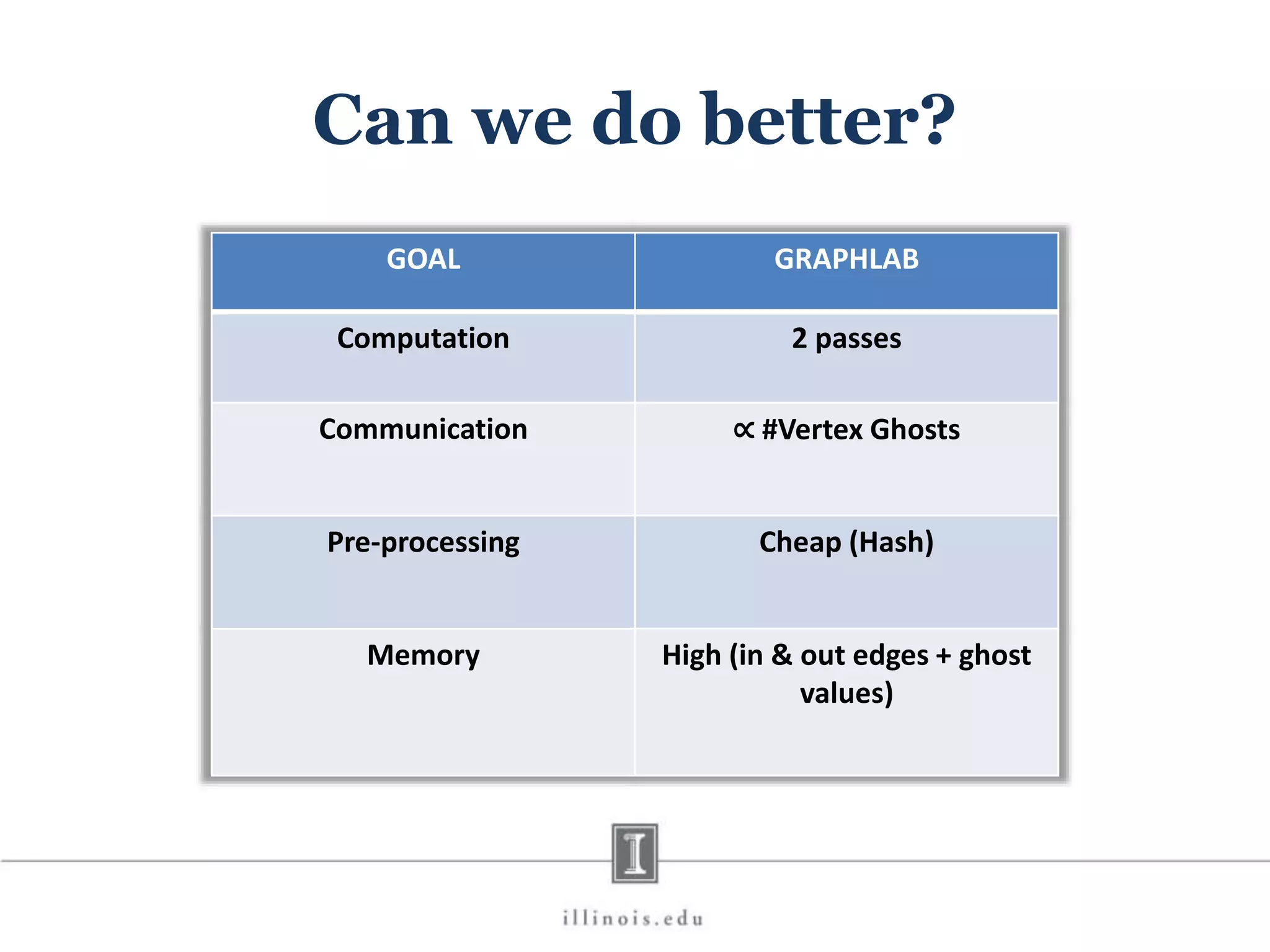 Can we do better? GOAL GRAPHLAB Computation 2 passes Communication ∝ #Vertex Ghosts Pre-processing Cheap (Hash) Memory High (in & out edges + ghost values) 