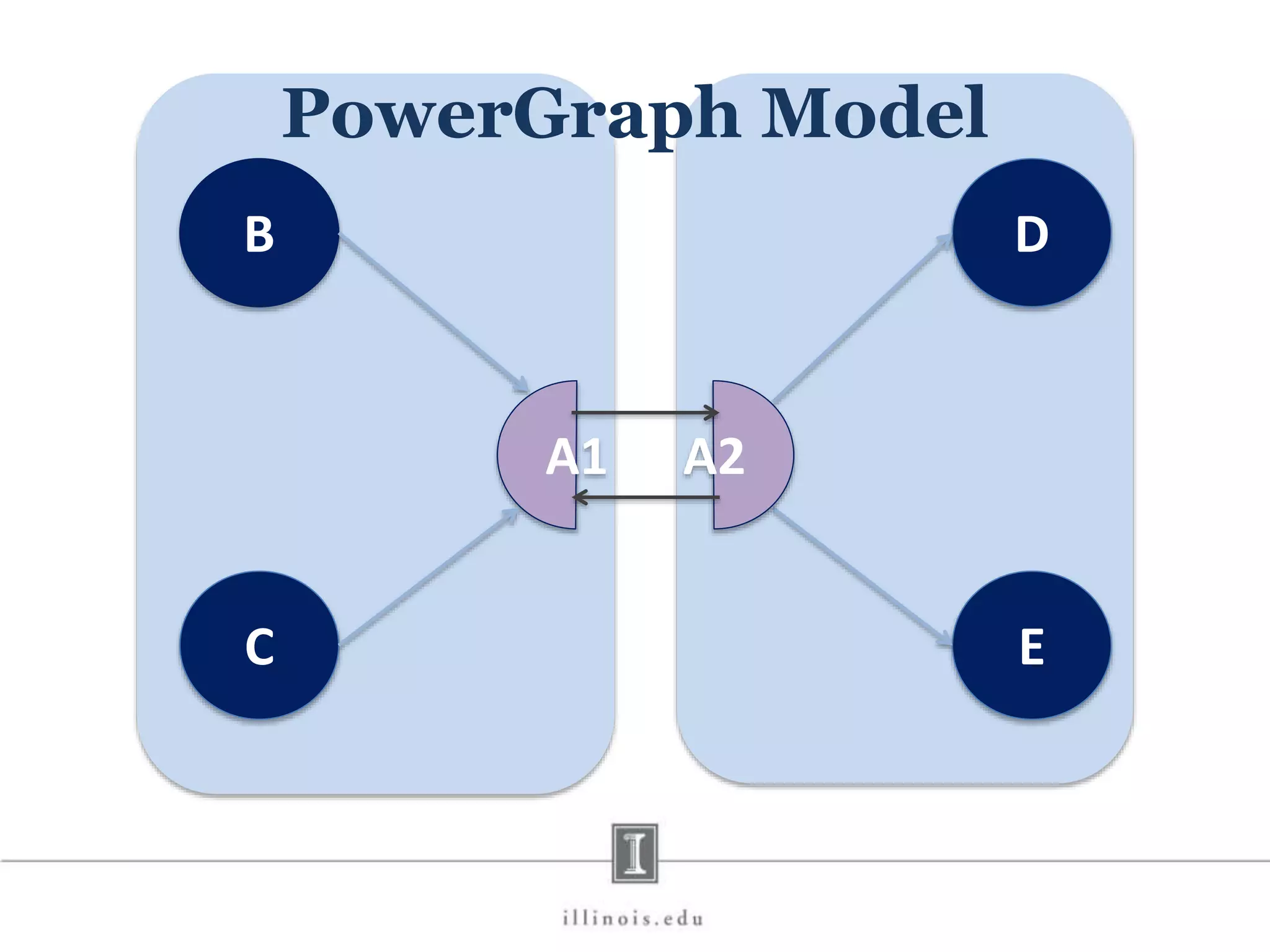 B D C E A1 A2 PowerGraph Model 
