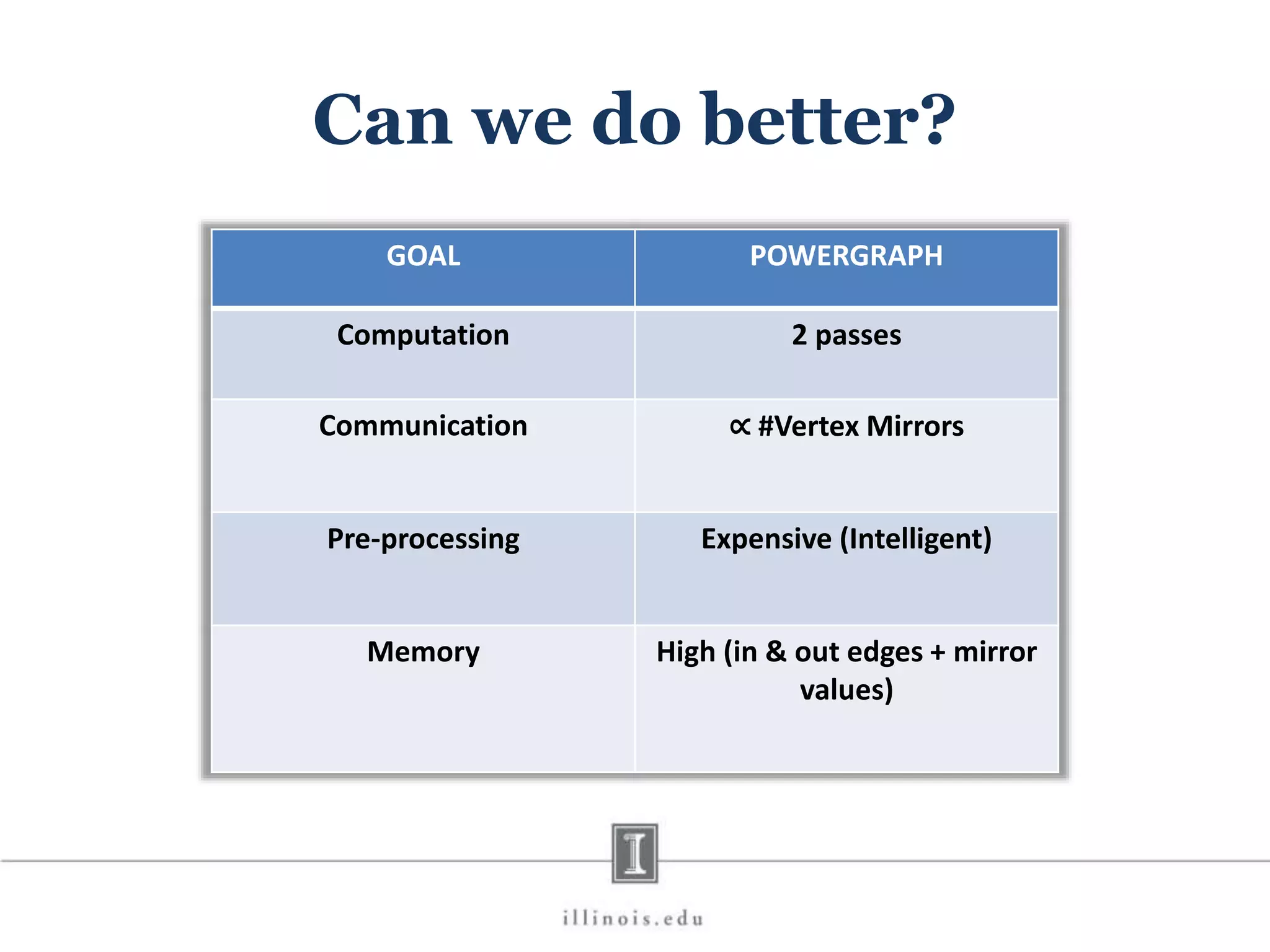 Can we do better? GOAL POWERGRAPH Computation 2 passes Communication ∝ #Vertex Mirrors Pre-processing Expensive (Intelligent) Memory High (in & out edges + mirror values) 