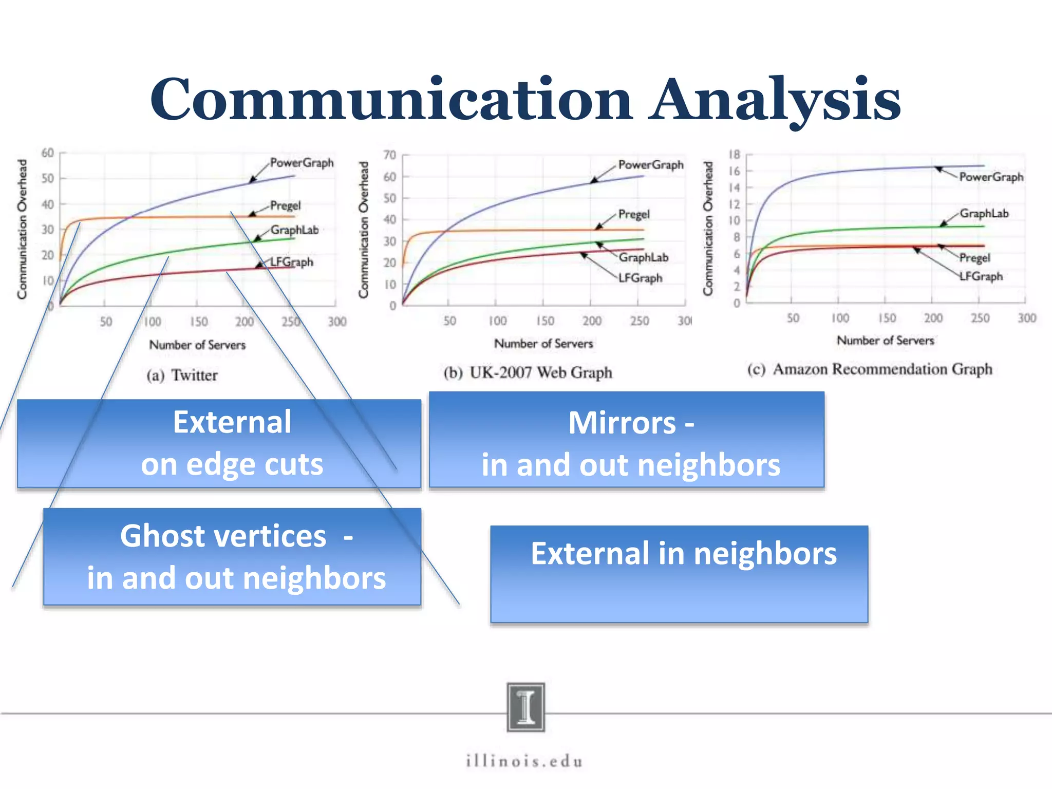 Communication Analysis External on edge cuts Ghost vertices - in and out neighbors Mirrors - in and out neighbors External in neighbors 