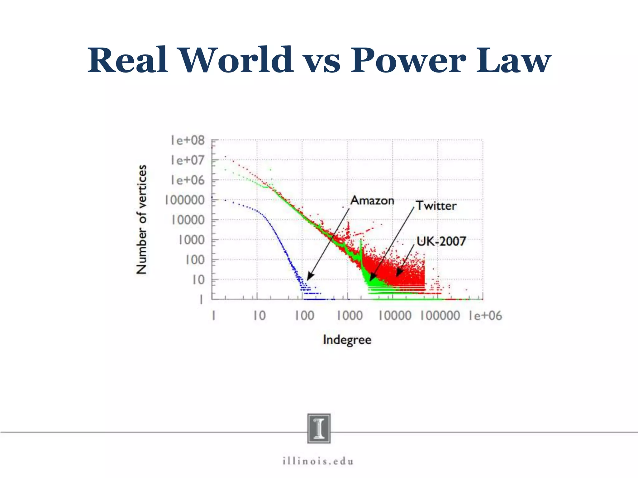 Real World vs Power Law 