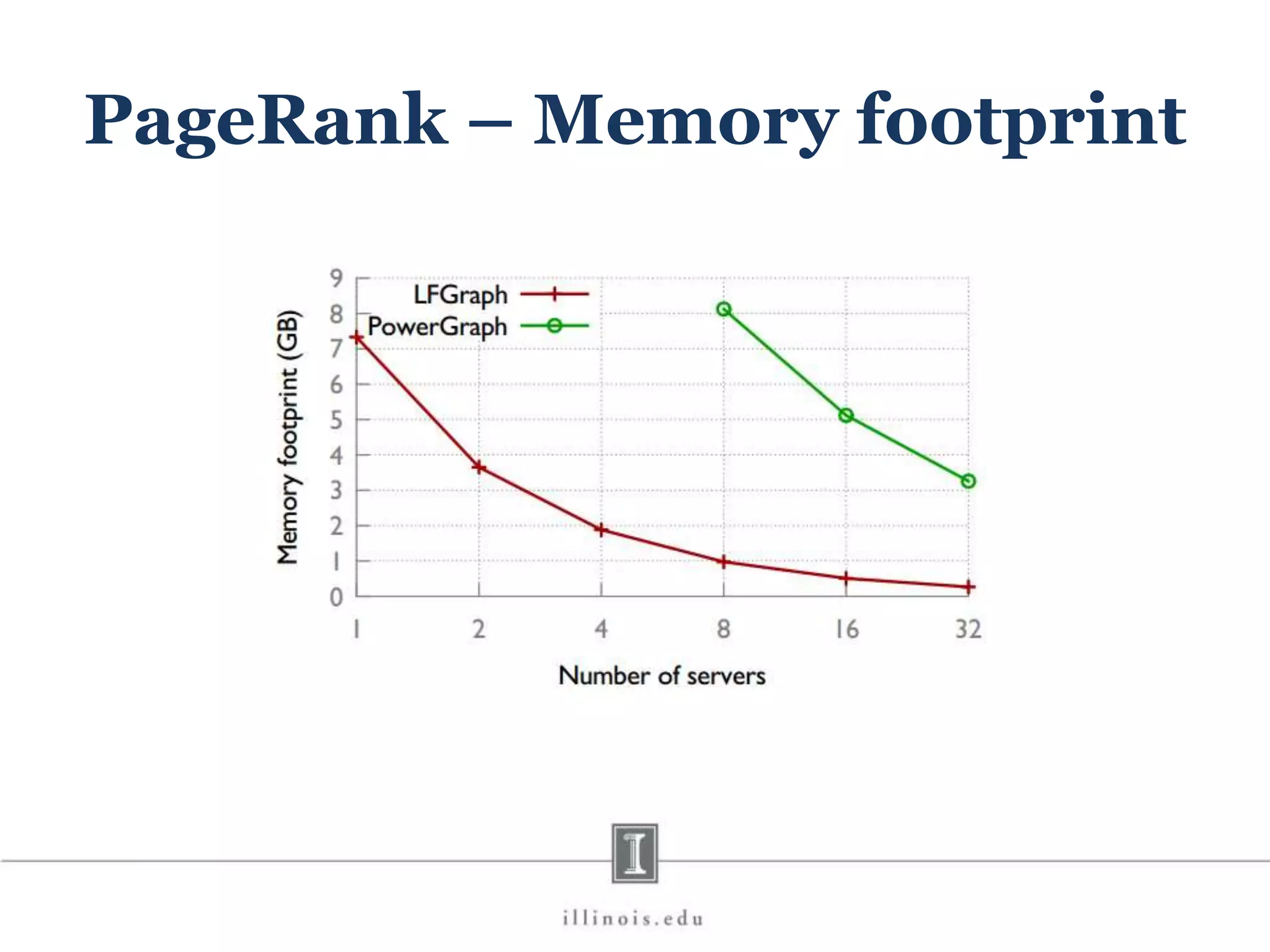 PageRank – Memory footprint 