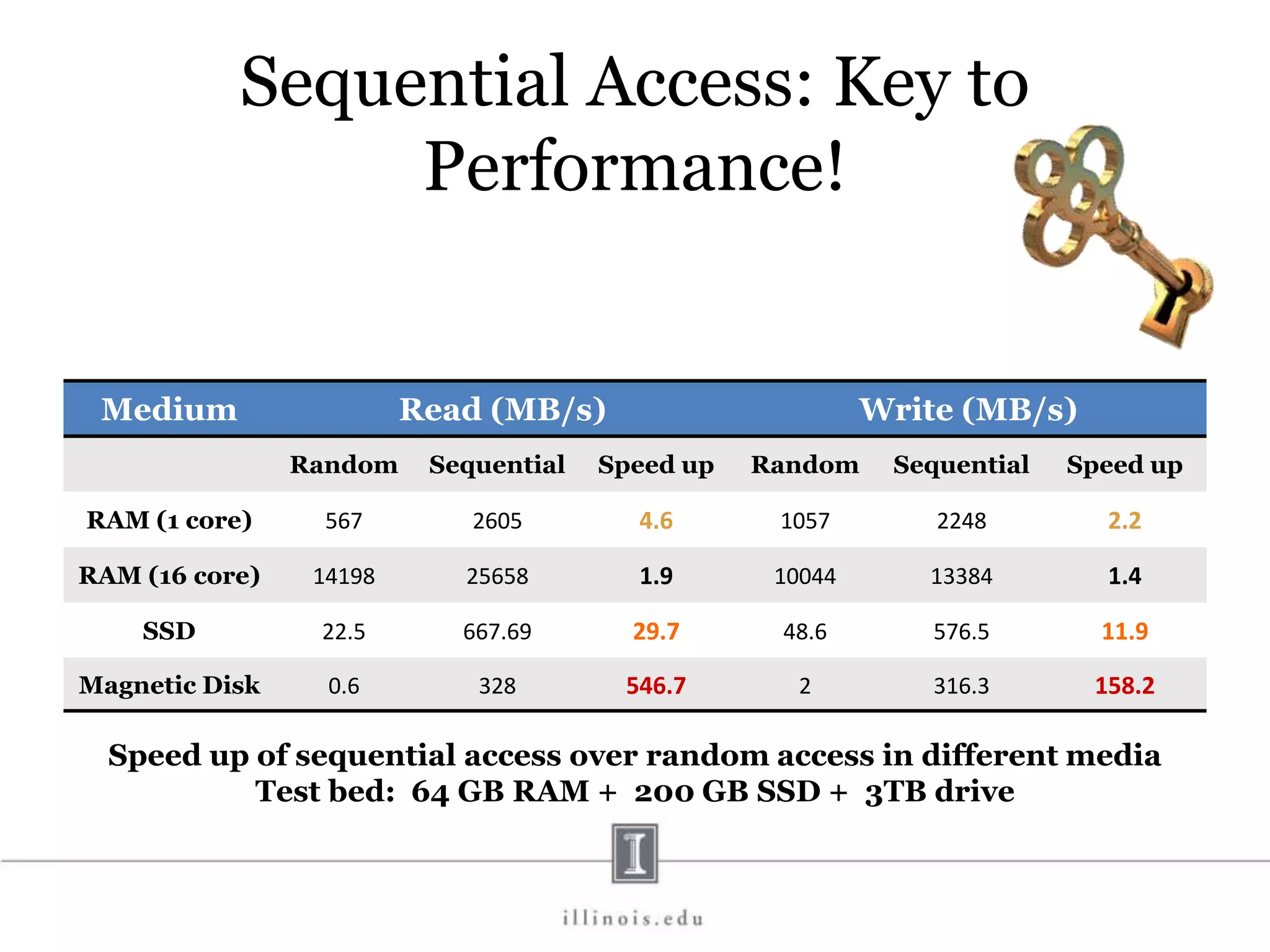 Sequential Access: Key to Performance! Medium Read (MB/s) Write (MB/s) Random Sequential Speed up Random Sequential Speed up RAM (1 core) 567 2605 4.6 1057 2248 2.2 RAM (16 core) 14198 25658 1.9 10044 13384 1.4 SSD 22.5 667.69 29.7 48.6 576.5 11.9 Magnetic Disk 0.6 328 546.7 2 316.3 158.2 Speed up of sequential access over random access in different media Test bed: 64 GB RAM + 200 GB SSD + 3TB drive 
