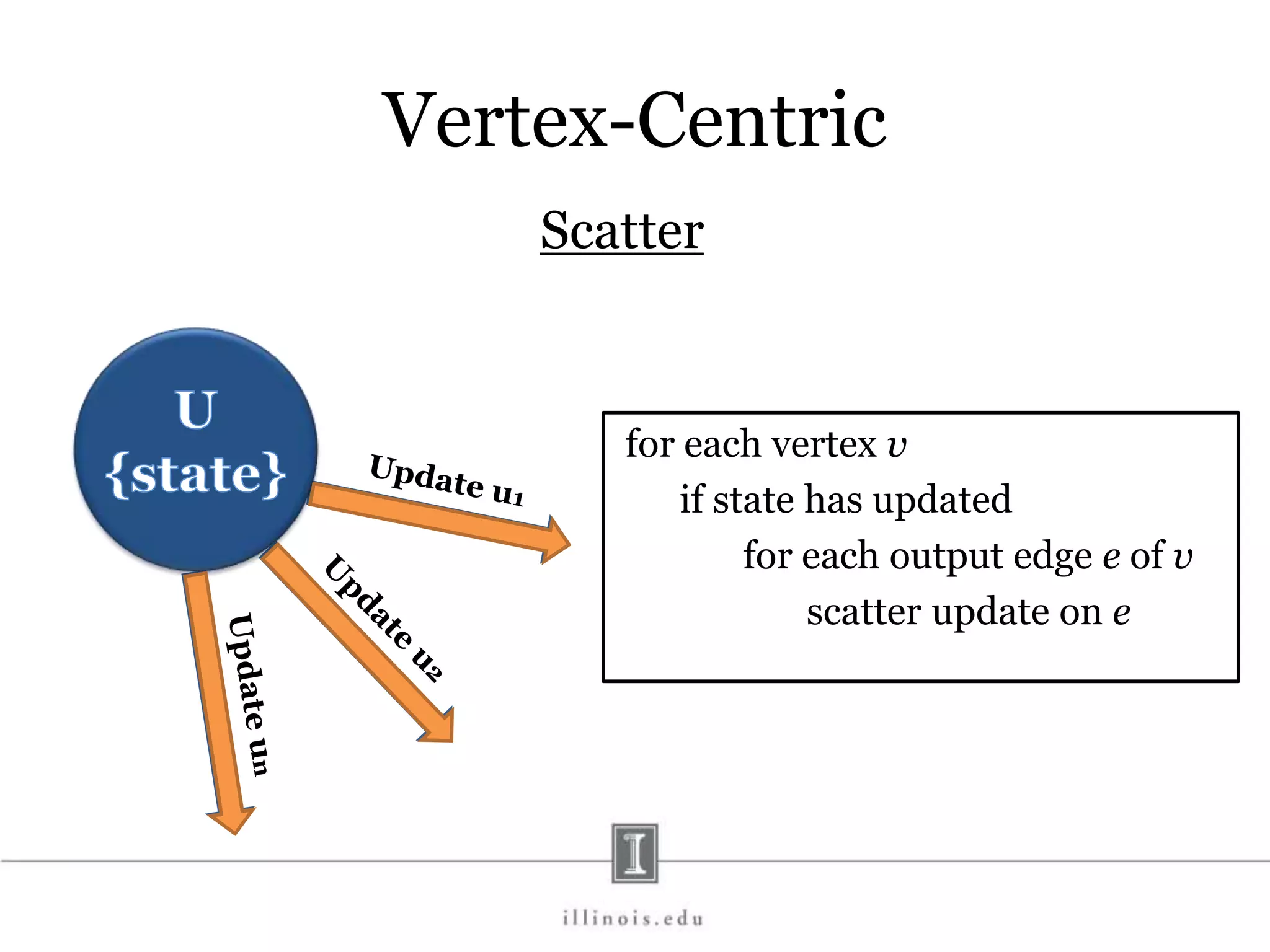 Vertex-Centric Scatter for each vertex v if state has updated for each output edge e of v scatter update on e 