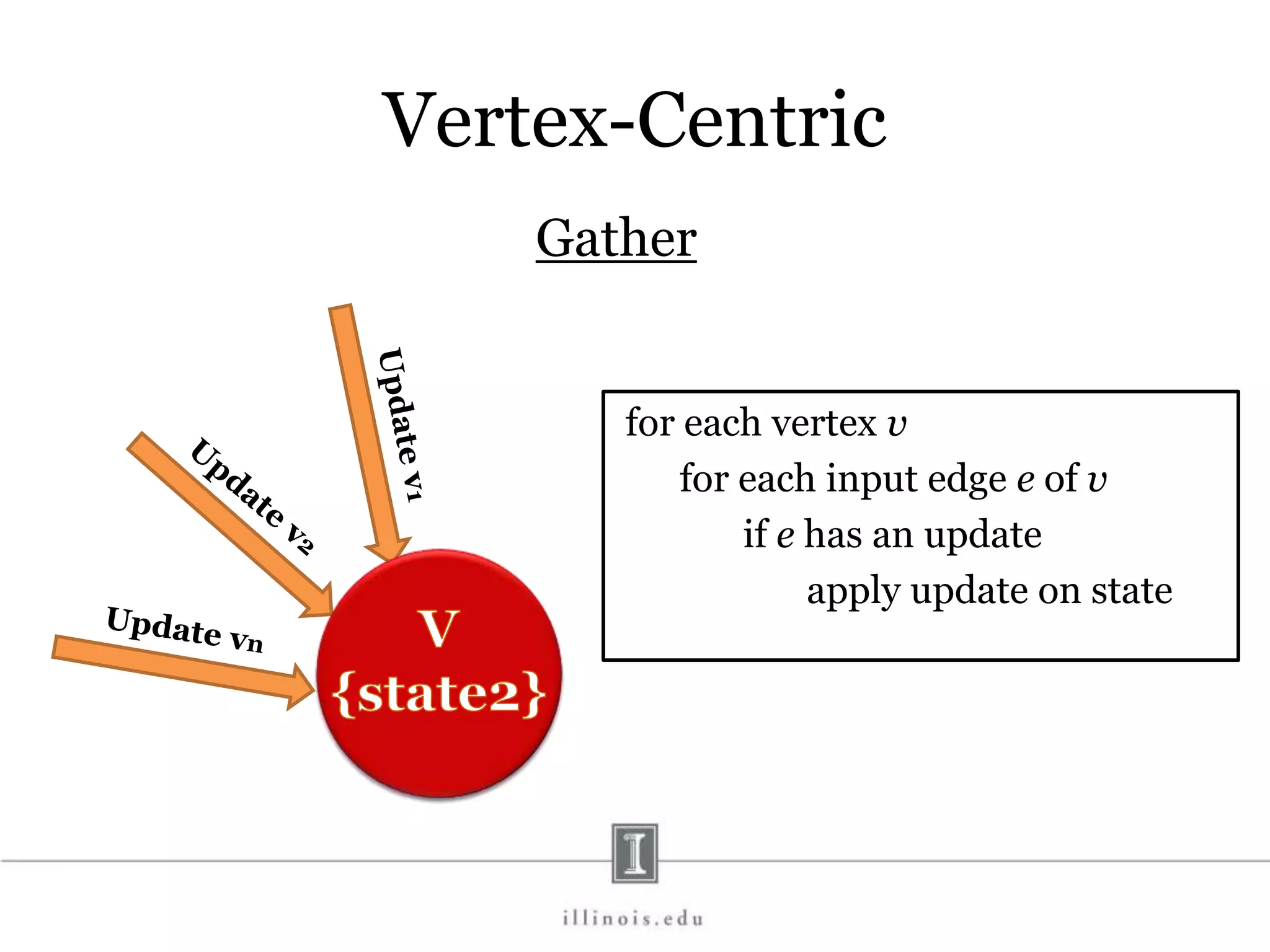 Vertex-Centric Gather for each vertex v for each input edge e of v if e has an update apply update on state 