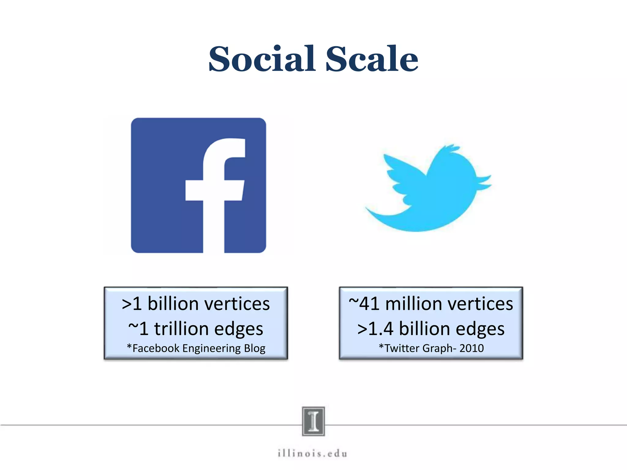 Social Scale >1 billion vertices ~1 trillion edges *Facebook Engineering Blog ~41 million vertices >1.4 billion edges *Twitter Graph- 2010 