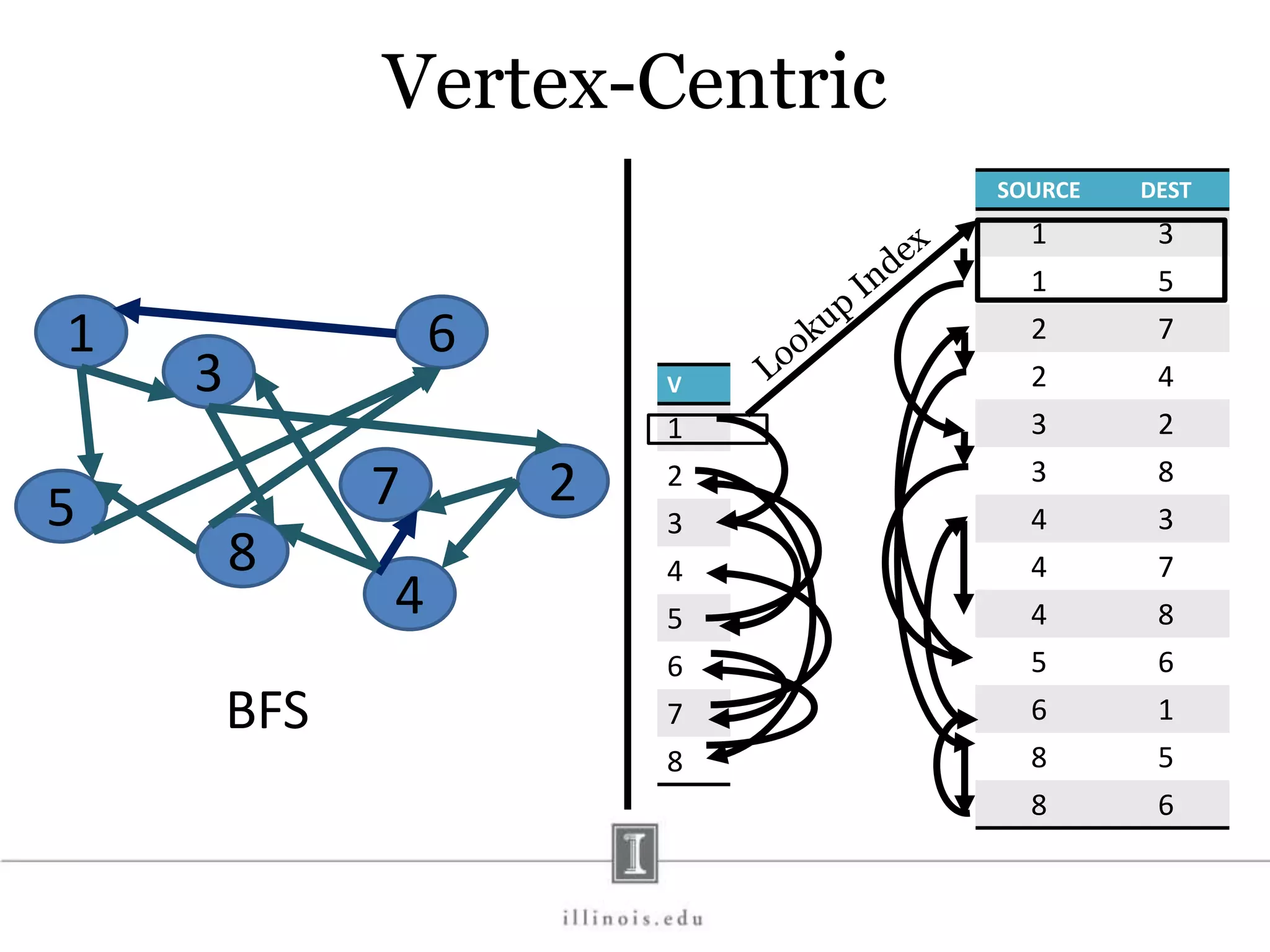 1 6 3 5 8 7 4 2 BFS SOURCE DEST 1 3 1 5 2 7 2 4 3 2 3 8 4 3 4 7 4 8 5 6 6 1 8 5 8 6 V 1 2 3 4 5 6 7 8 Vertex-Centric 