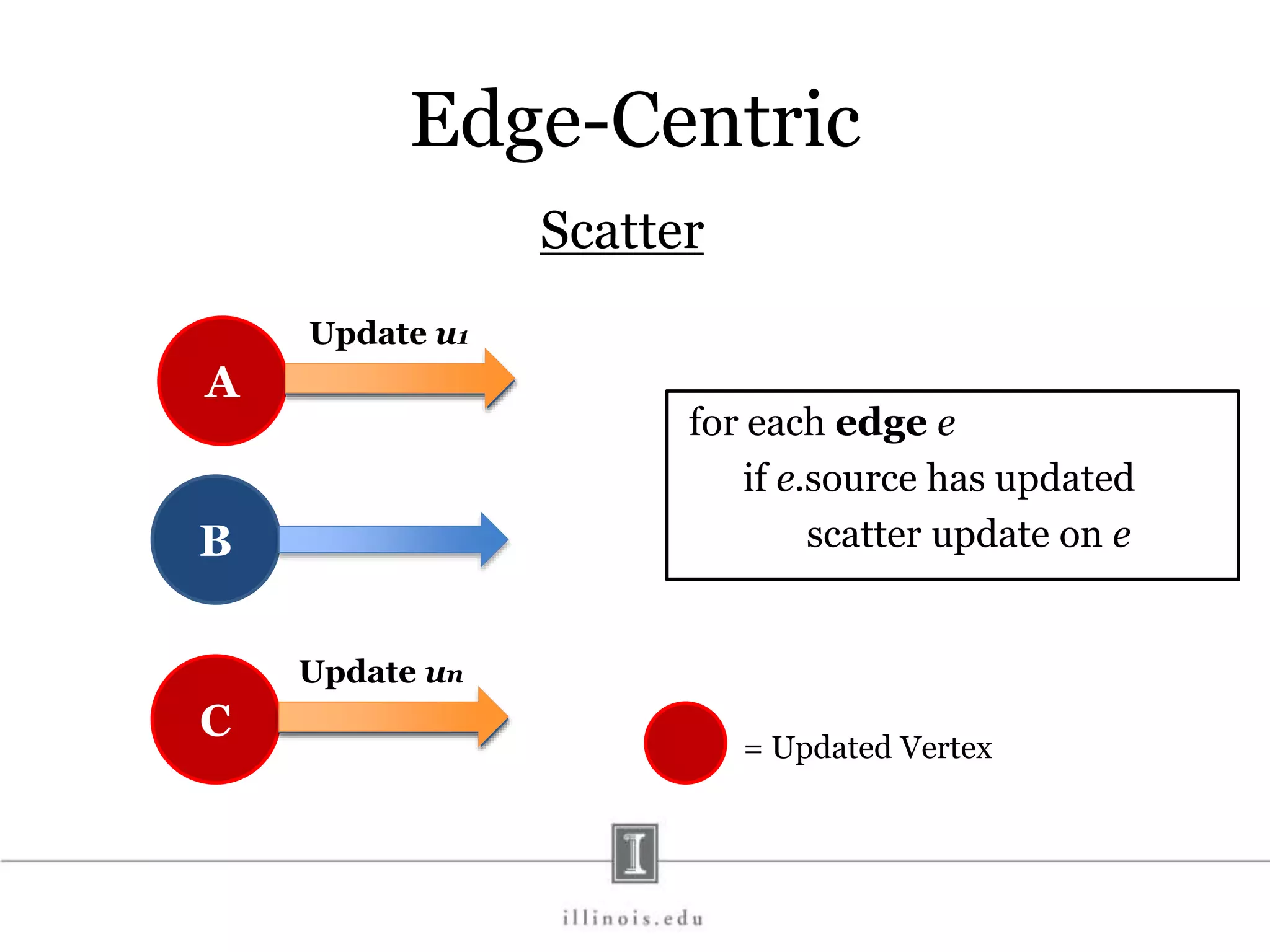Edge-Centric Scatter for each edge e if e.source has updated scatter update on e A B C = Updated Vertex Update u1 Update un 
