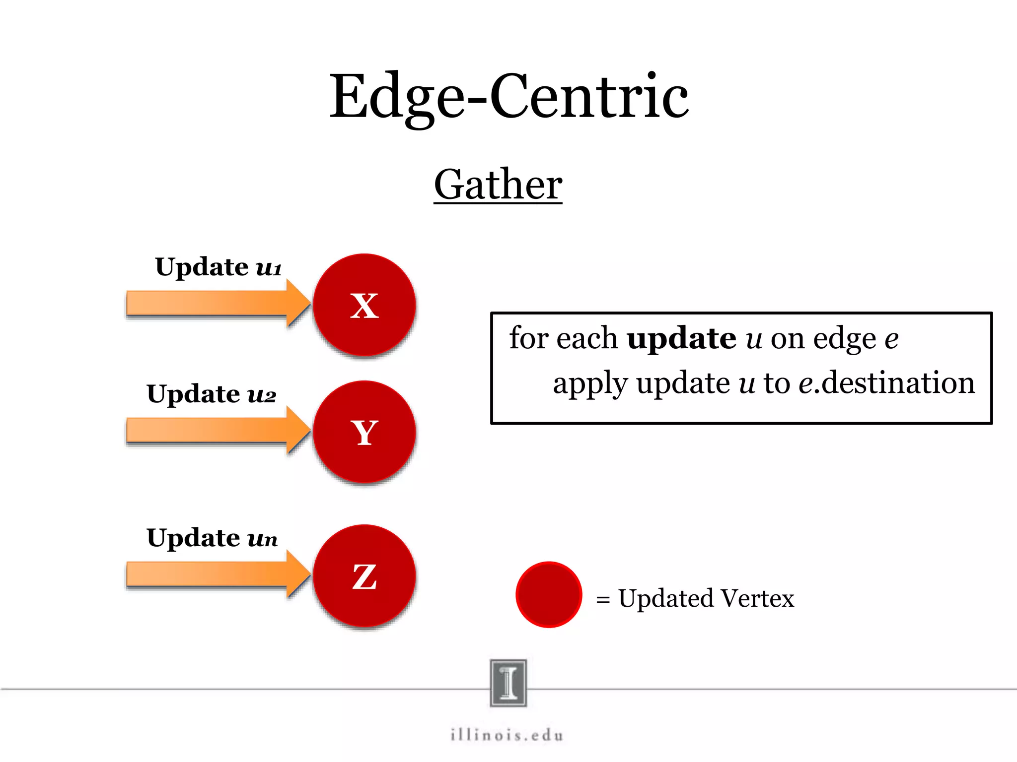 Edge-Centric Gather for each update u on edge e apply update u to e.destination X Y Z = Updated Vertex Update u1 Update un Update u2 X Y Z 