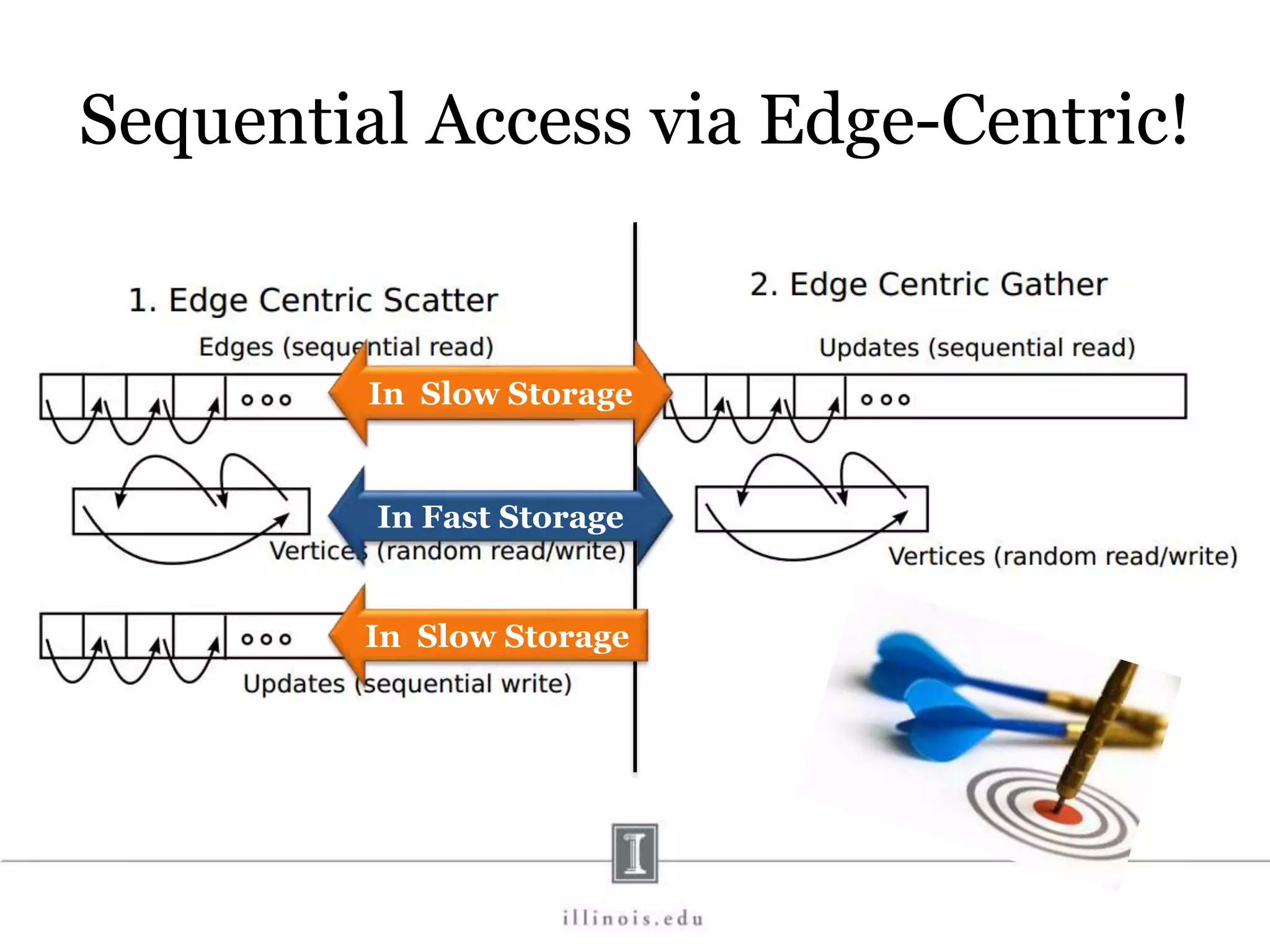 Sequential Access via Edge-Centric! In Fast Storage In Slow Storage In Slow Storage 