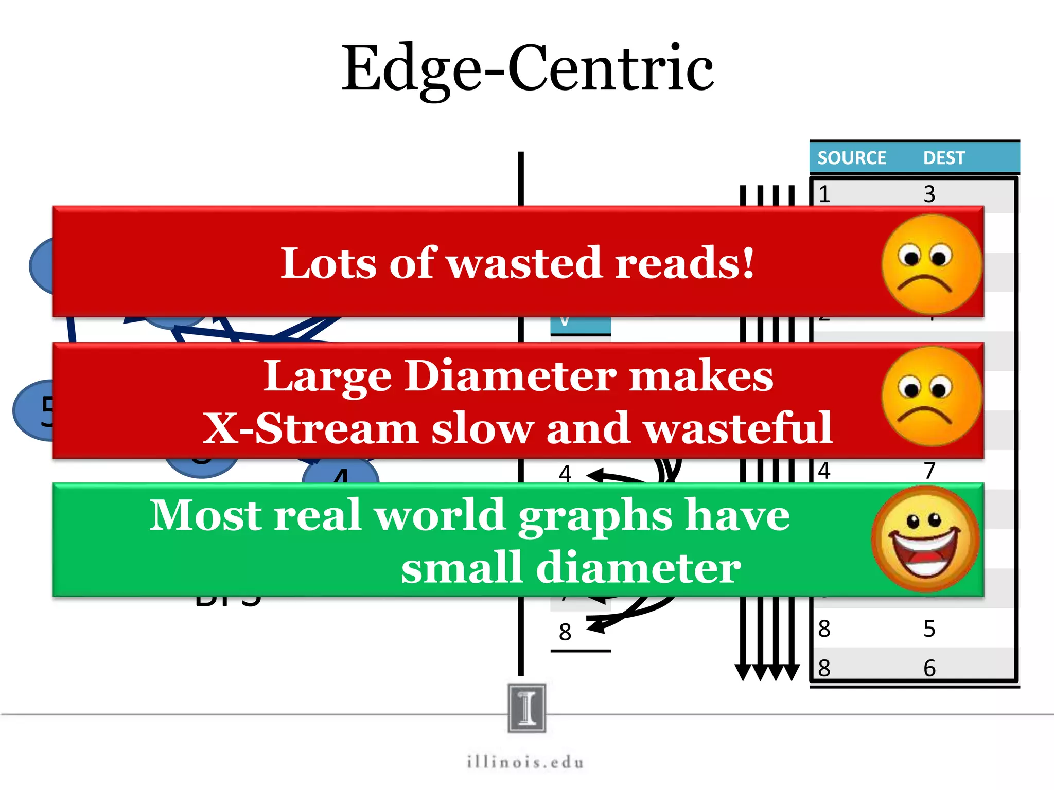 1 6 3 5 8 7 4 2 SOURCE DEST 1 3 1 5 2 7 2 4 3 2 3 8 4 3 4 7 4 8 5 6 6 1 8 5 8 6 V 1 2 3 4 5 6 7 8 BFS Edge-Centric Lots of wasted reads! Most real world graphs have small diameter Large Diameter makes X-Stream slow and wasteful 