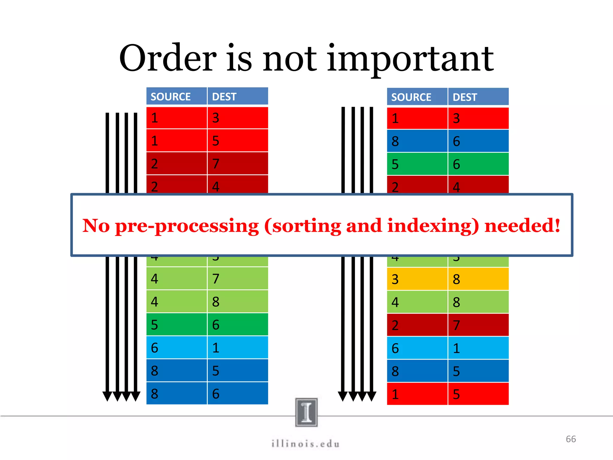 SOURCE DEST 1 3 1 5 2 7 2 4 3 2 3 8 4 3 4 7 4 8 5 6 6 1 8 5 8 6 66 = SOURCE DEST 1 3 8 6 5 6 2 4 3 2 4 7 4 3 3 8 4 8 2 7 6 1 8 5 1 5 Order is not important No pre-processing (sorting and indexing) needed! 