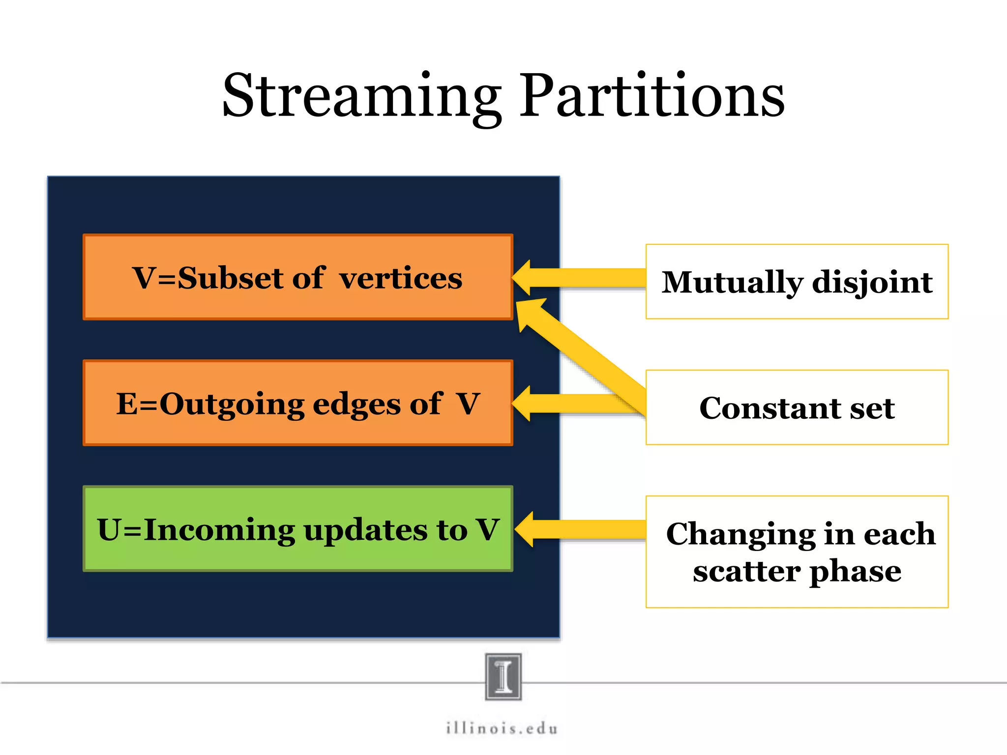 Streaming Partitions V=Subset of vertices E=Outgoing edges of V U=Incoming updates to V Mutually disjoint Changing in each scatter phase Constant set 