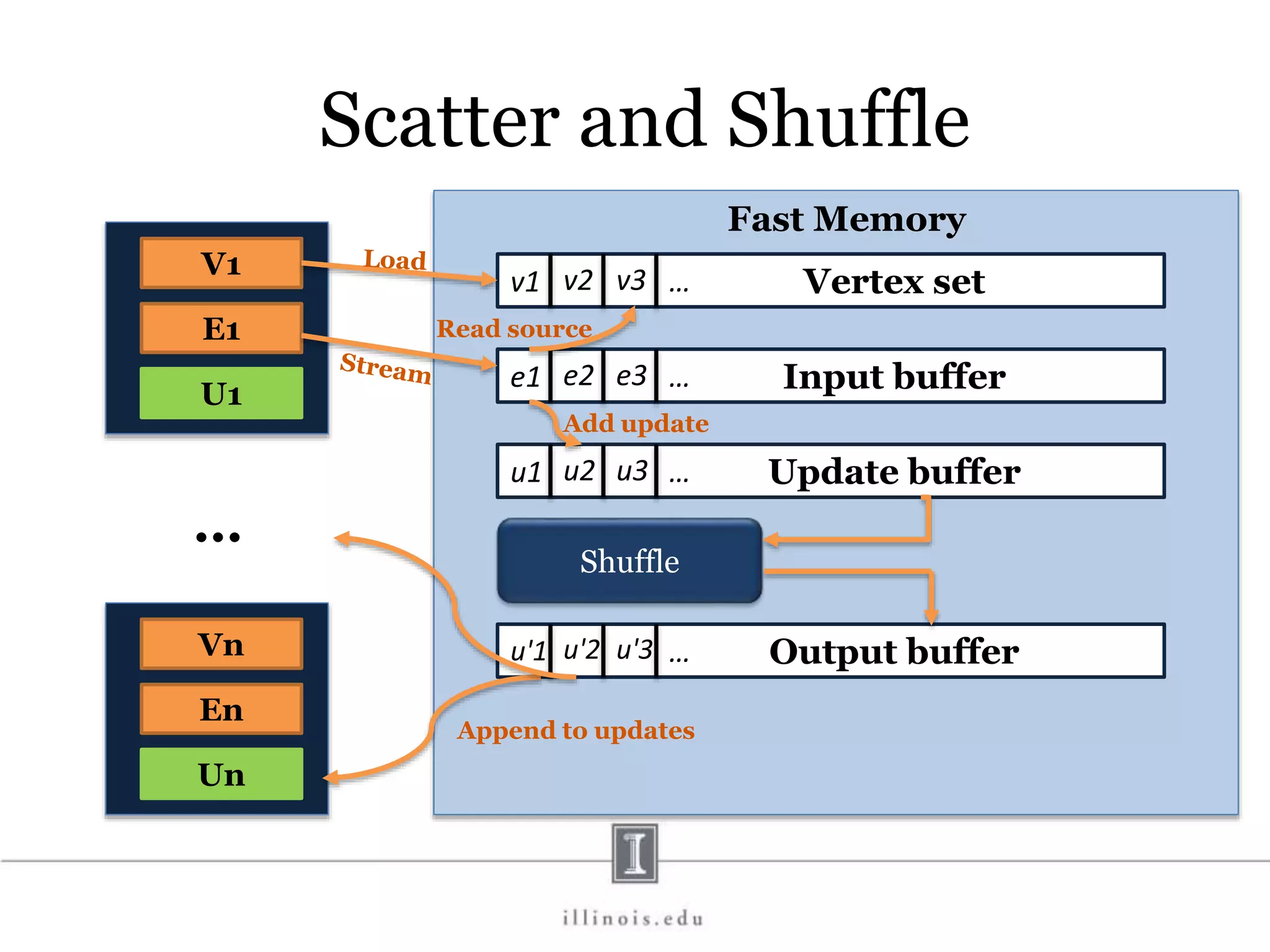 Vn En Un Scatter and Shuffle V1 E1 U1 Input buffere1 e2 e3 … Update bufferu1 u2 u3 … Output bufferu'1 u'2 u'3 … Vertex setv1 v2 v3 … Fast Memory Read source Add update Shuffle … Append to updates 
