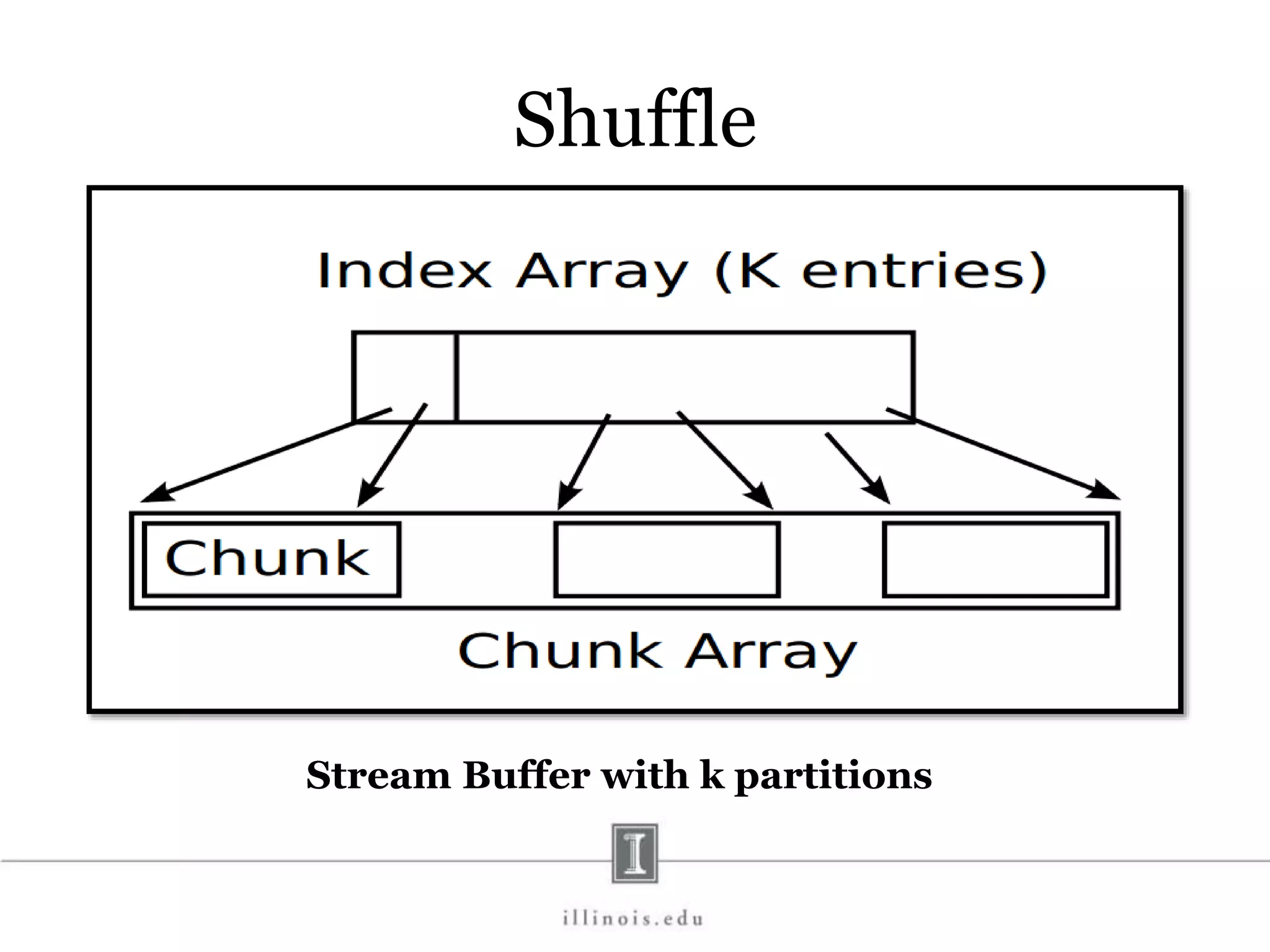 Shuffle Stream Buffer with k partitions 