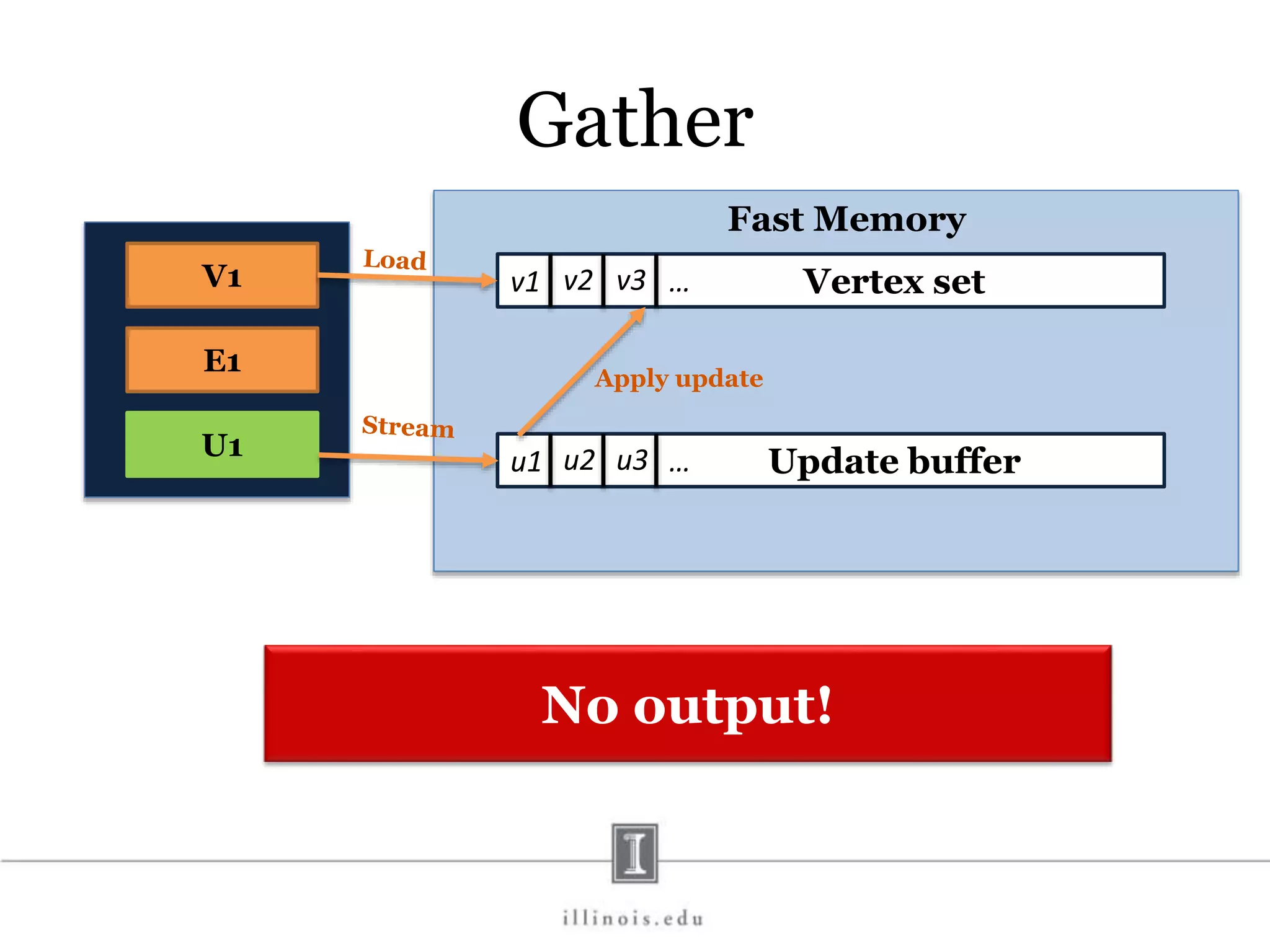 Gather V1 E1 U1 Update bufferu1 u2 u3 … Vertex setv1 v2 v3 … Fast Memory Apply update No output! 
