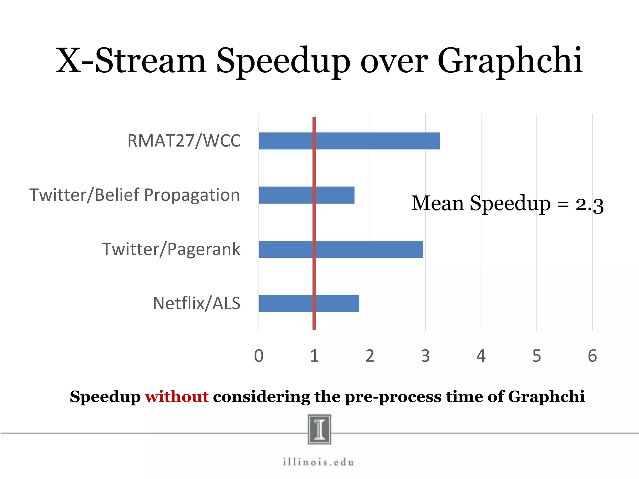 X-Stream Speedup over Graphchi 0 1 2 3 4 5 6 Netflix/ALS Twitter/Pagerank Twitter/Belief Propagation RMAT27/WCC Mean Speedup = 2.3 Speedup without considering the pre-process time of Graphchi 