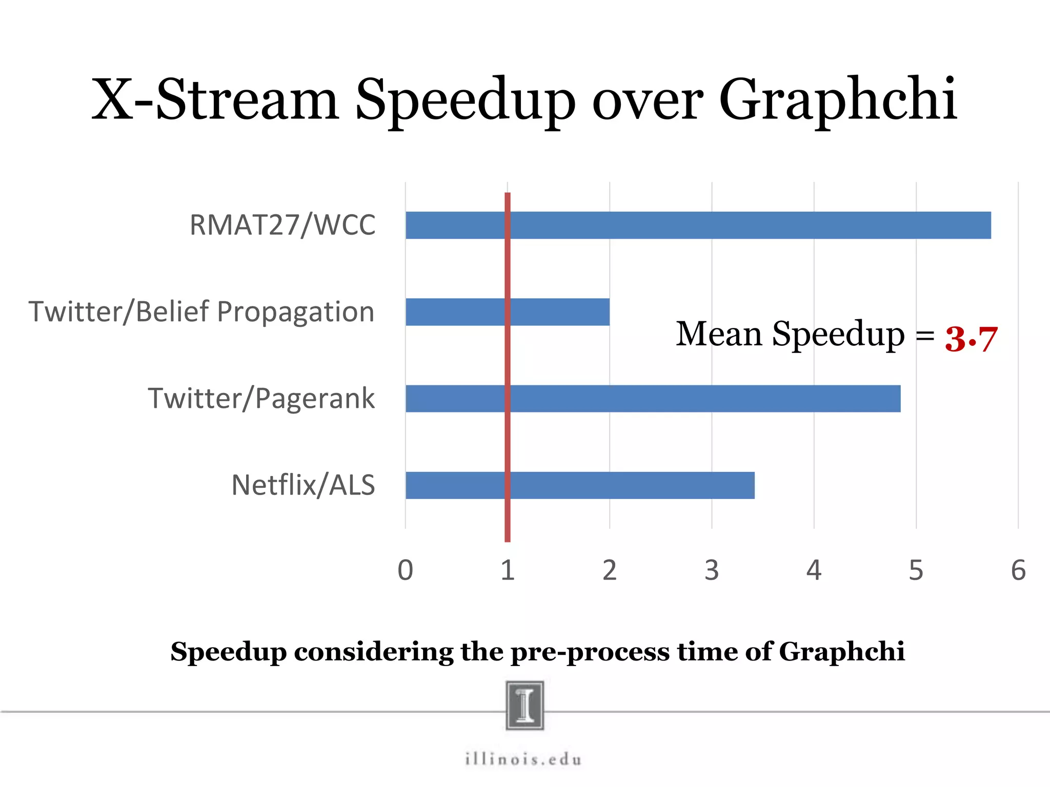 0 1 2 3 4 5 6 Netflix/ALS Twitter/Pagerank Twitter/Belief Propagation RMAT27/WCC X-Stream Speedup over Graphchi Mean Speedup = 3.7 Speedup considering the pre-process time of Graphchi 