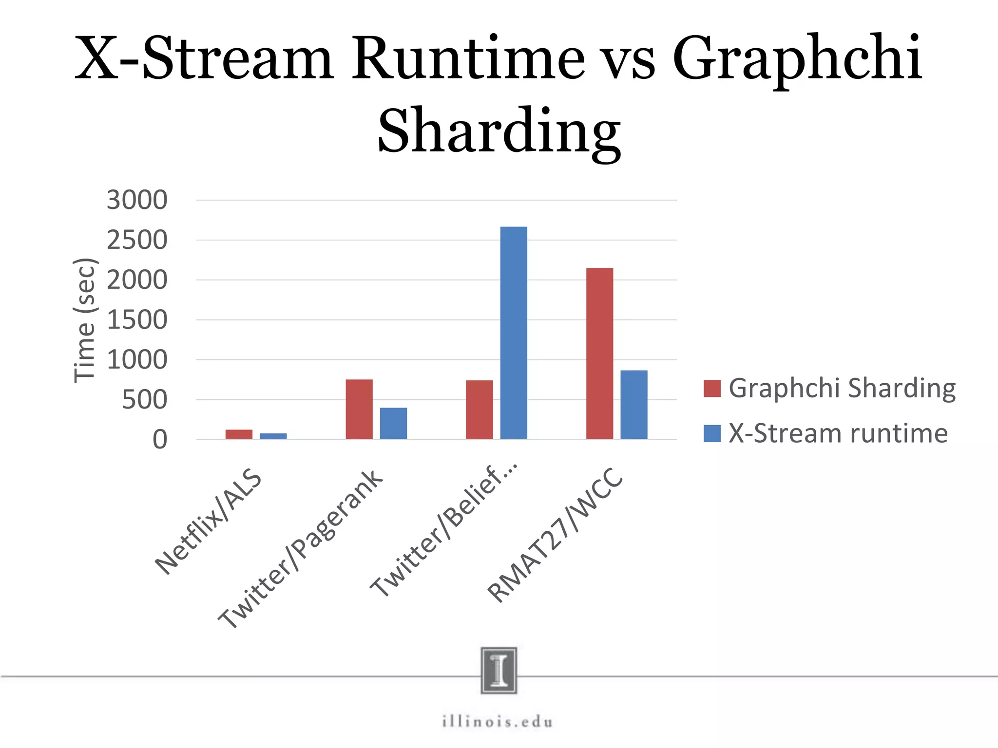 0 500 1000 1500 2000 2500 3000 Time(sec) Graphchi Sharding X-Stream runtime X-Stream Runtime vs Graphchi Sharding 