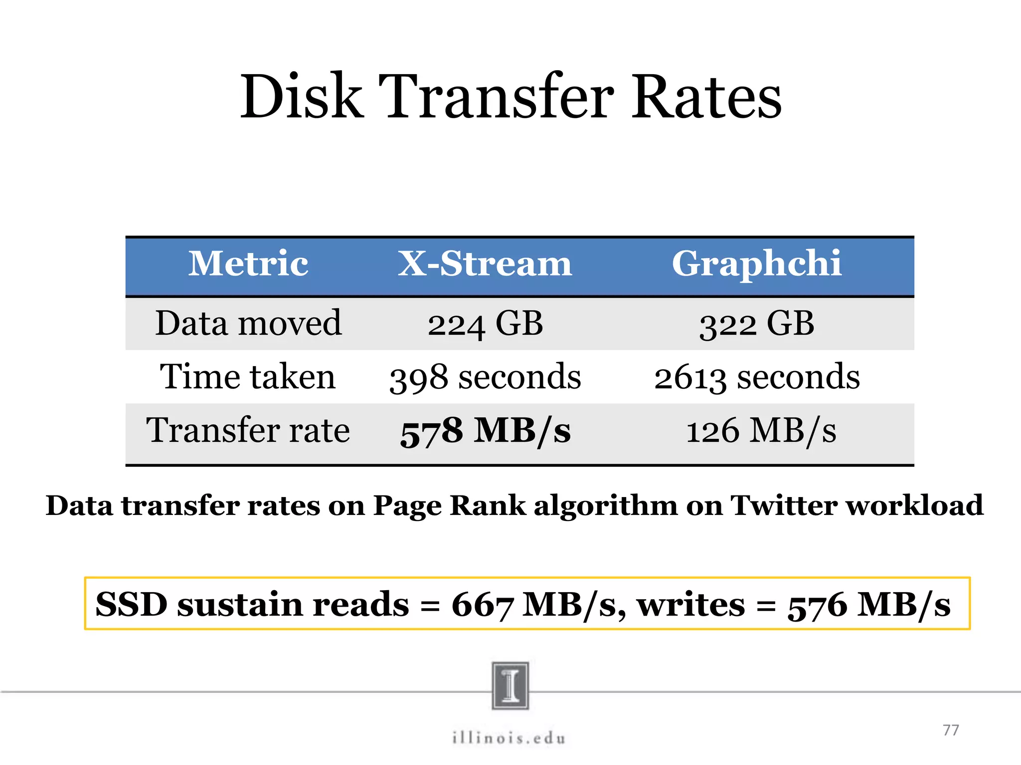 Disk Transfer Rates Metric X-Stream Graphchi Data moved 224 GB 322 GB Time taken 398 seconds 2613 seconds Transfer rate 578 MB/s 126 MB/s 77 SSD sustain reads = 667 MB/s, writes = 576 MB/s Data transfer rates on Page Rank algorithm on Twitter workload 