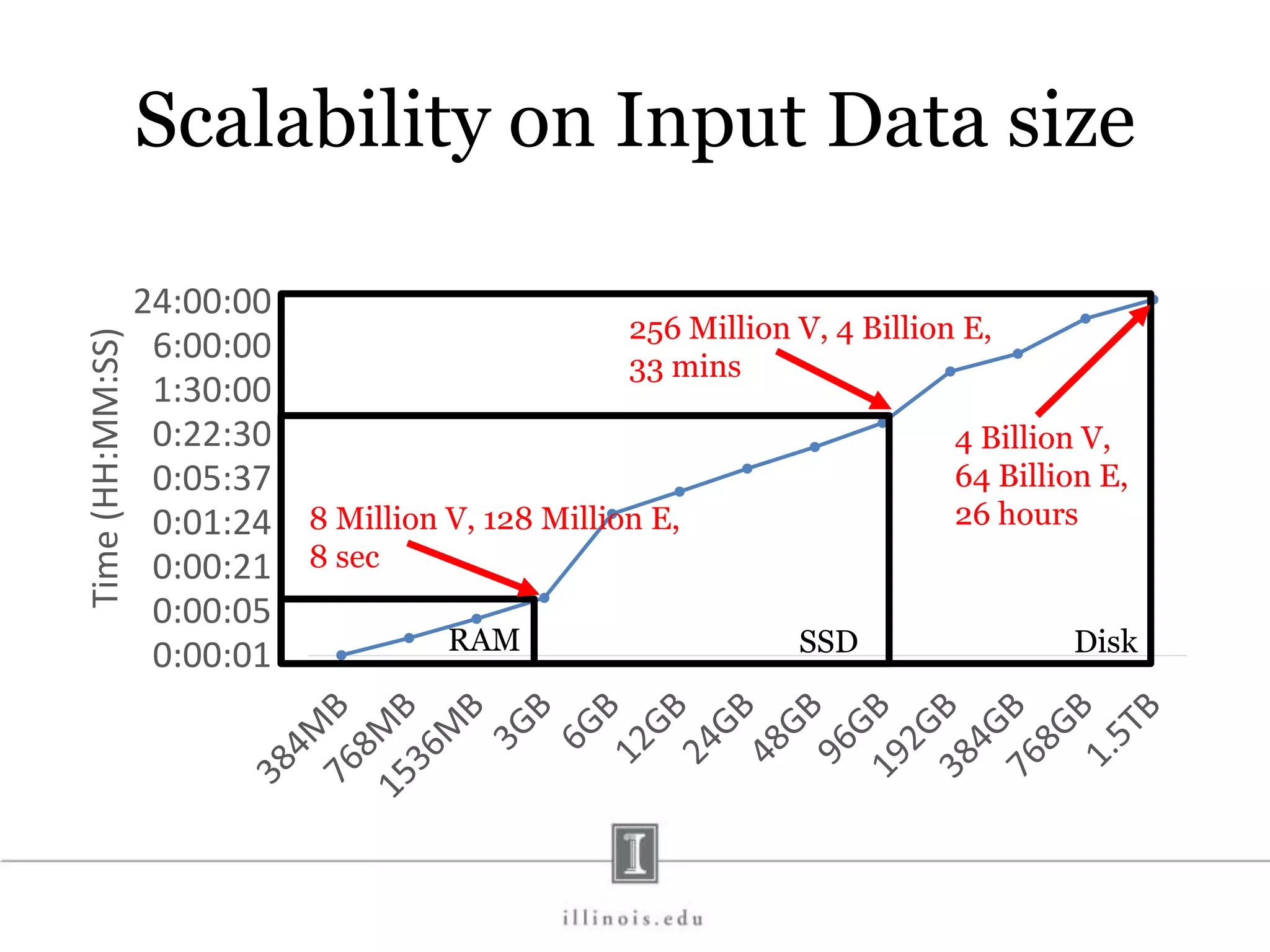 Scalability on Input Data size 0:00:01 0:00:05 0:00:21 0:01:24 0:05:37 0:22:30 1:30:00 6:00:00 24:00:00 Time(HH:MM:SS) RAM SSD Disk 8 Million V, 128 Million E, 8 sec 256 Million V, 4 Billion E, 33 mins 4 Billion V, 64 Billion E, 26 hours 