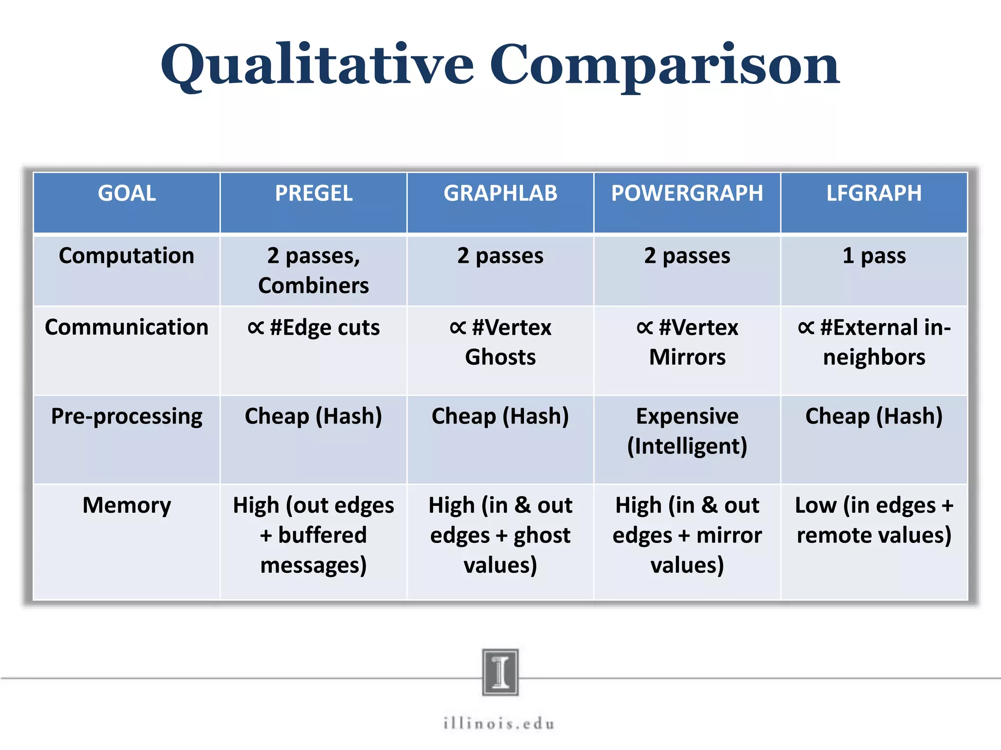 Qualitative Comparison GOAL PREGEL GRAPHLAB POWERGRAPH LFGRAPH Computation 2 passes, Combiners 2 passes 2 passes 1 pass Communication ∝ #Edge cuts ∝ #Vertex Ghosts ∝ #Vertex Mirrors ∝ #External in- neighbors Pre-processing Cheap (Hash) Cheap (Hash) Expensive (Intelligent) Cheap (Hash) Memory High (out edges + buffered messages) High (in & out edges + ghost values) High (in & out edges + mirror values) Low (in edges + remote values) 