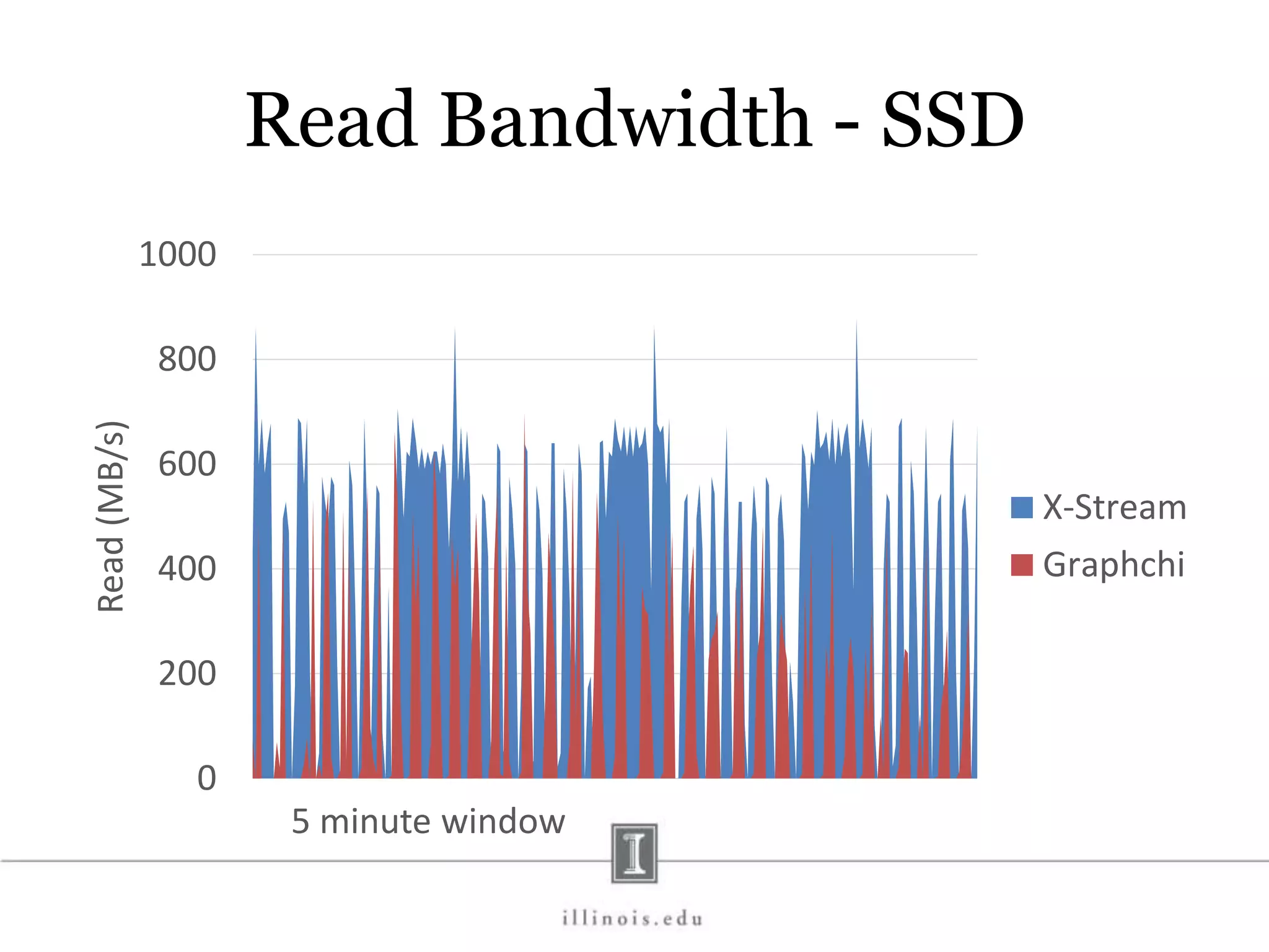 Read Bandwidth - SSD 0 200 400 600 800 1000 Read(MB/s) 5 minute window X-Stream Graphchi 