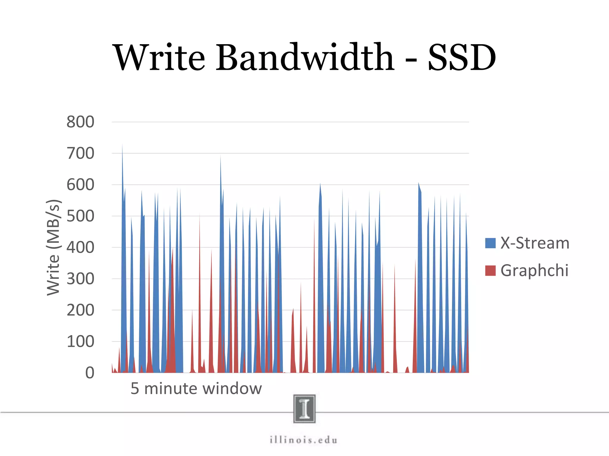 Write Bandwidth - SSD 0 100 200 300 400 500 600 700 800 Write(MB/s) 5 minute window X-Stream Graphchi 