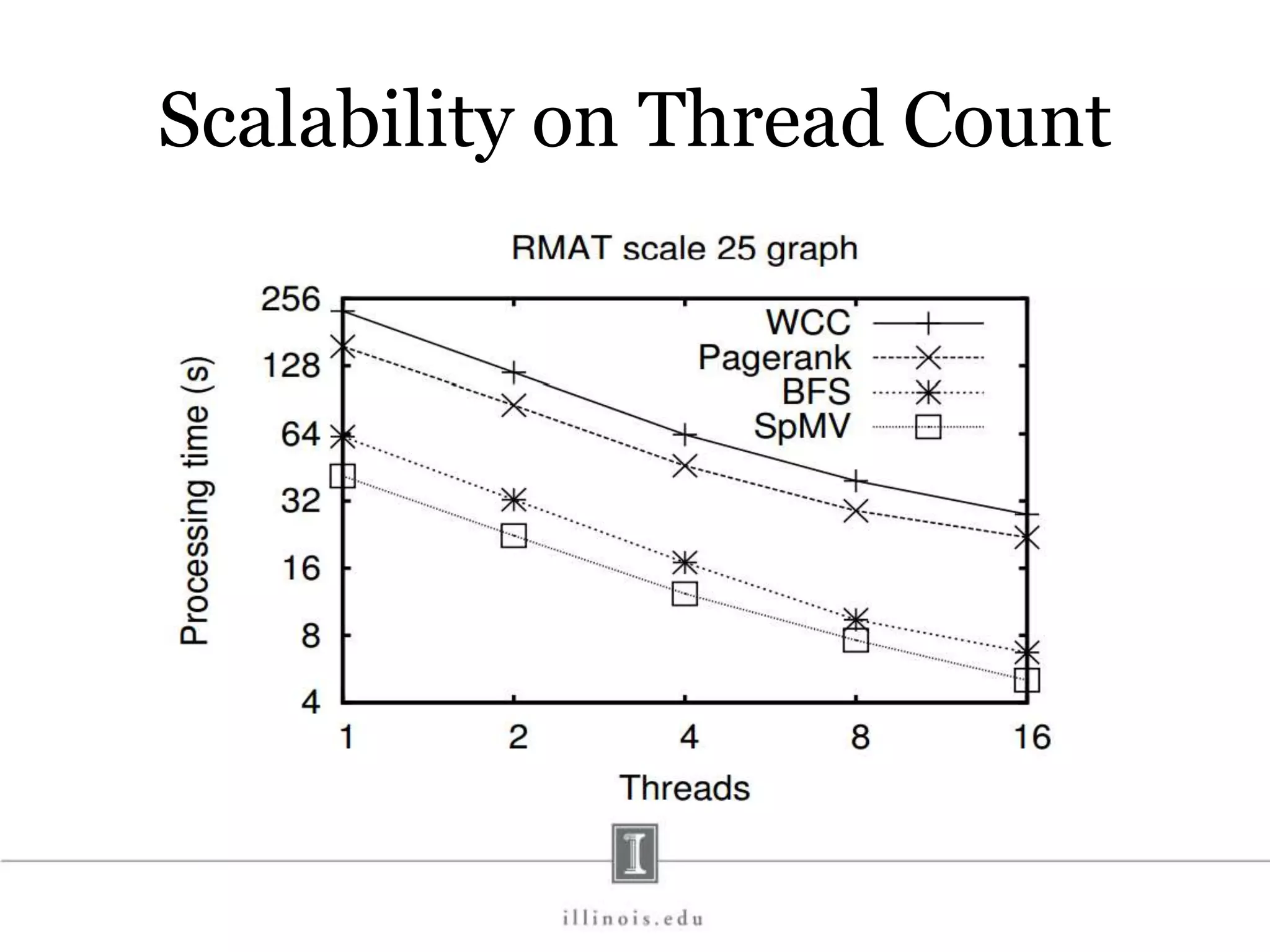 Scalability on Thread Count 