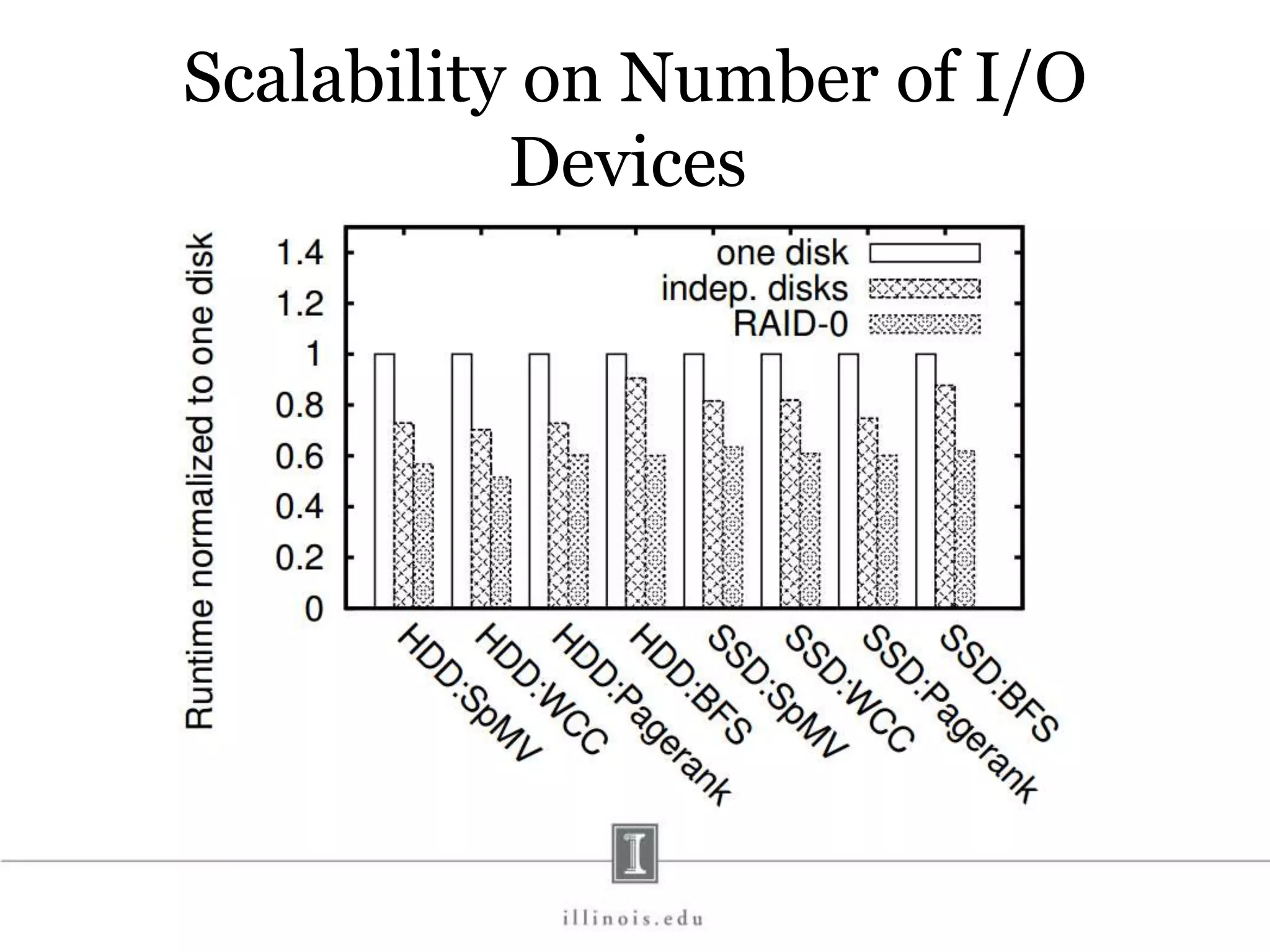 Scalability on Number of I/O Devices 