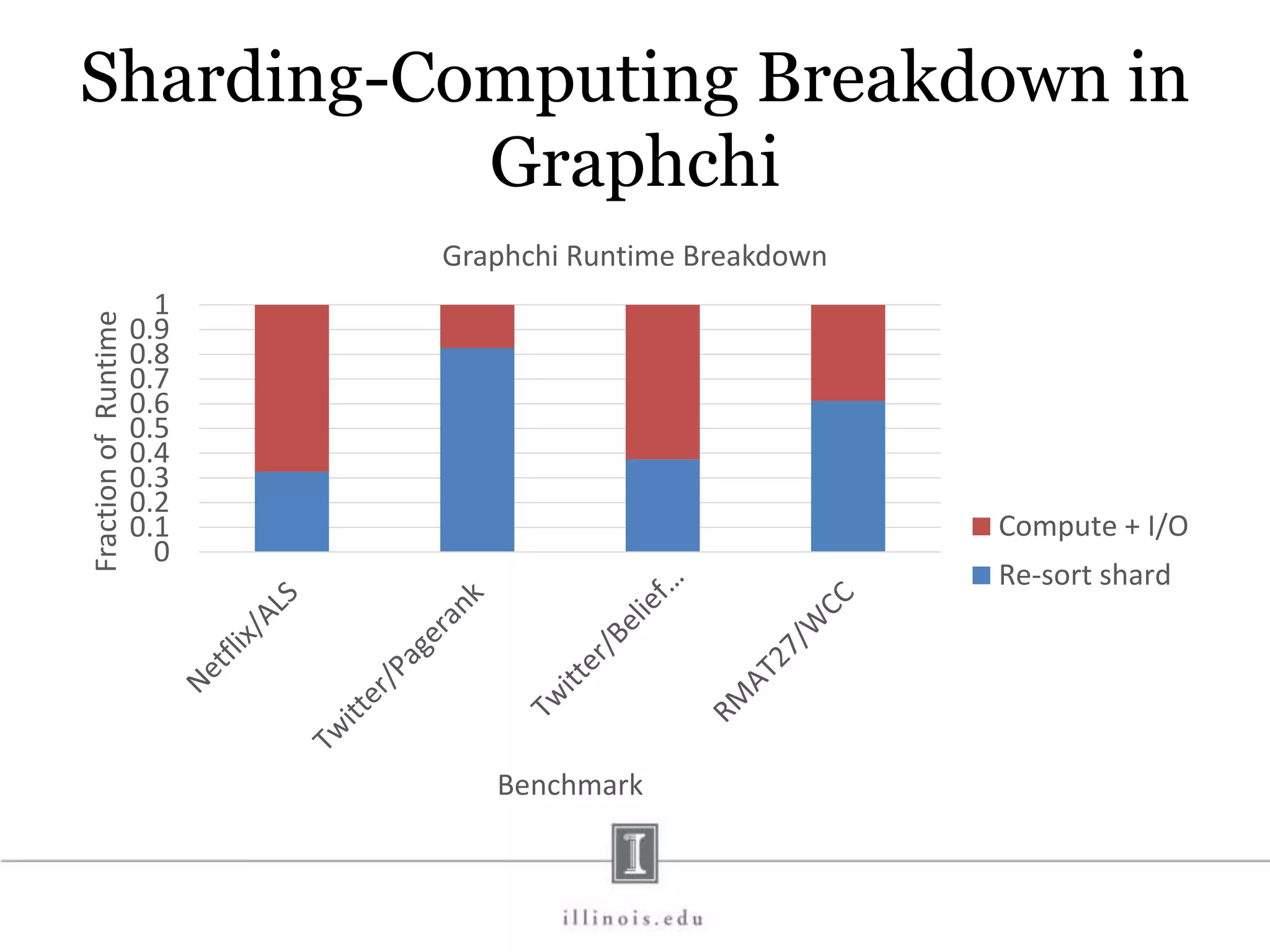 Sharding-Computing Breakdown in Graphchi 0 0.1 0.2 0.3 0.4 0.5 0.6 0.7 0.8 0.9 1 FractionofRuntime Benchmark Graphchi Runtime Breakdown Compute + I/O Re-sort shard 