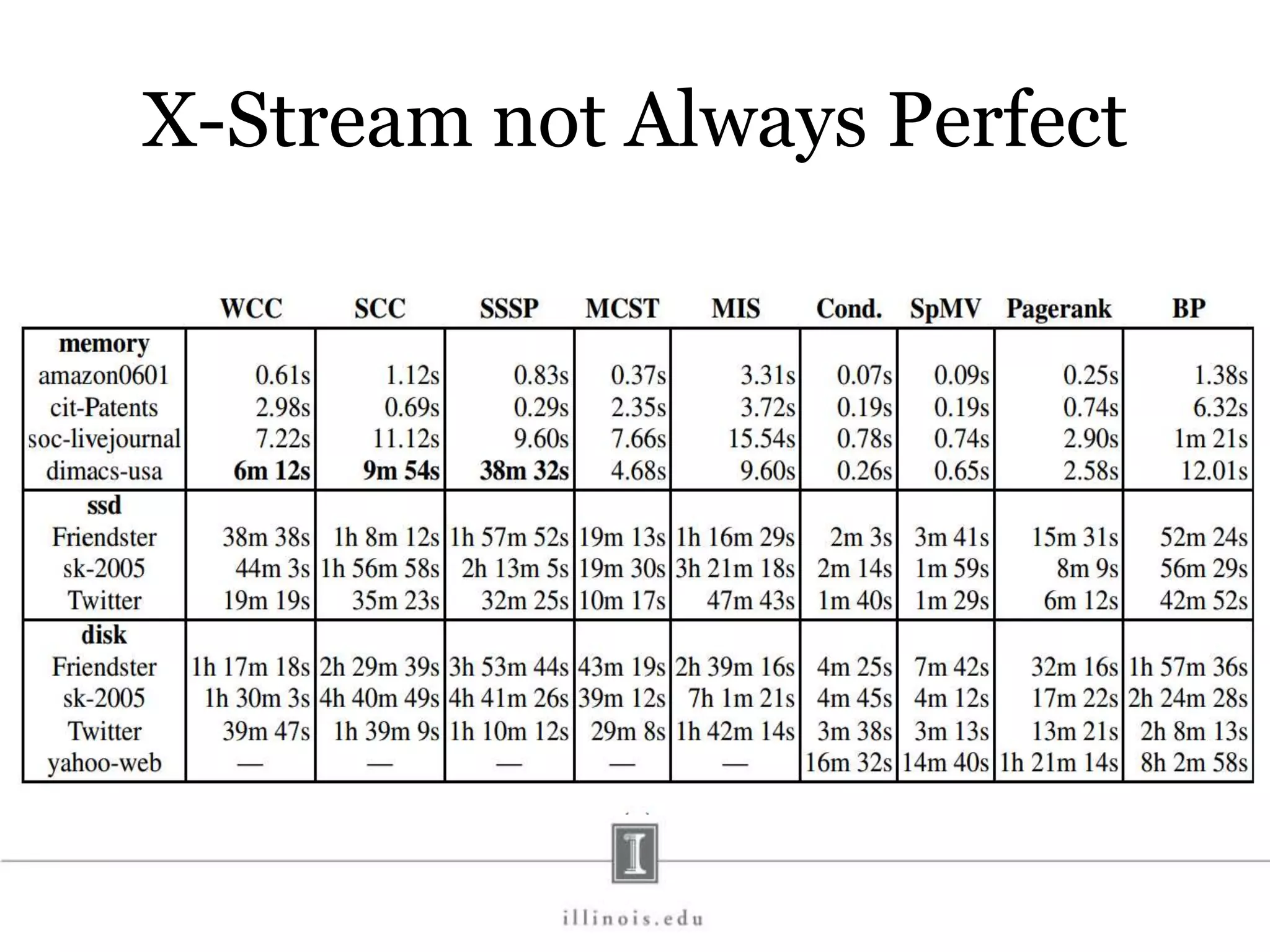 X-Stream not Always Perfect 