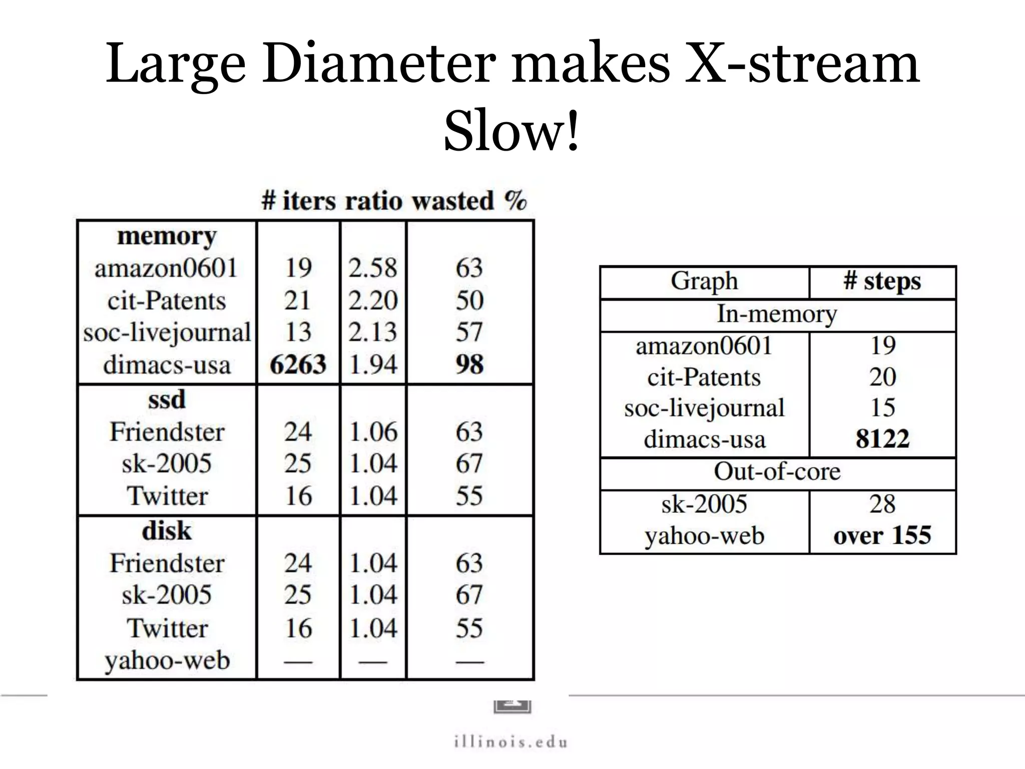 Large Diameter makes X-stream Slow! 
