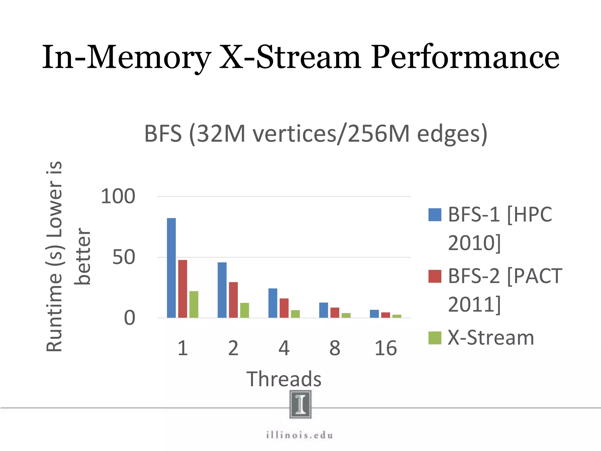 In-Memory X-Stream Performance 0 50 100 1 2 4 8 16 Runtime(s)Loweris better Threads BFS (32M vertices/256M edges) BFS-1 [HPC 2010] BFS-2 [PACT 2011] X-Stream 
