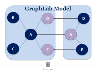 Graphlab Abc Graph processing | PPTX