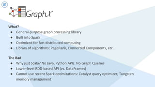 What?
● General-purpose graph processing library
● Built into Spark
● Optimized for fast distributed computing
● Library of algorithms: PageRank, Connected Components, etc.
The Bad
● Why just Scala? No Java, Python APIs. No Graph Queries
● Lower-level RDD-based API (vs. DataFrames)
● Cannot use recent Spark optimizations: Catalyst query optimizer, Tungsten
memory management
 
