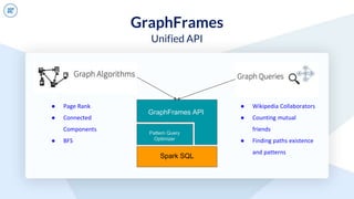 GraphFrames
Unified API
GraphFrames API
Spark SQL
● Page Rank
● Connected
Components
● BFS
● Wikipedia Collaborators
● Counting mutual
friends
● Finding paths existence
and patterns
Pattern Query
Optimizer
 