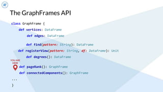 The GraphFrames API
class GraphFrame {
def vertices: DataFrame
def edges: DataFrame
def find(pattern: String): DataFrame
def registerView(pattern: String, df: DataFrame): Unit
def degrees(): DataFrame
def pageRank(): GraphFrame
def connectedComponents(): GraphFrame
...
}
YOU ARE
HERE
 