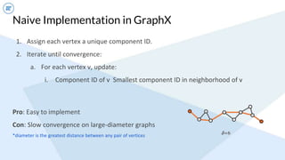 Naive Implementation in GraphX
1. Assign each vertex a unique component ID.
2. Iterate until convergence:
a. For each vertex v, update:
i. Component ID of v Smallest component ID in neighborhood of v
Pro: Easy to implement
Con: Slow convergence on large-diameter graphs
*diameter is the greatest distance between any pair of vertices
 