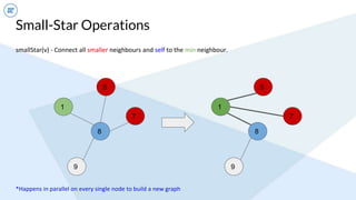 Small-Star Operations
1
5
7
9
8
smallStar(v) - Connect all smaller neighbours and self to the min neighbour.
*Happens in parallel on every single node to build a new graph
1
5
7
9
8
 
