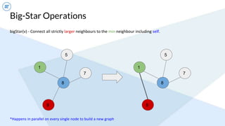 Big-Star Operations
bigStar(v) - Connect all strictly larger neighbours to the min neighbour including self.
*Happens in parallel on every single node to build a new graph
1
5
7
9
8
1
5
7
9
8
 
